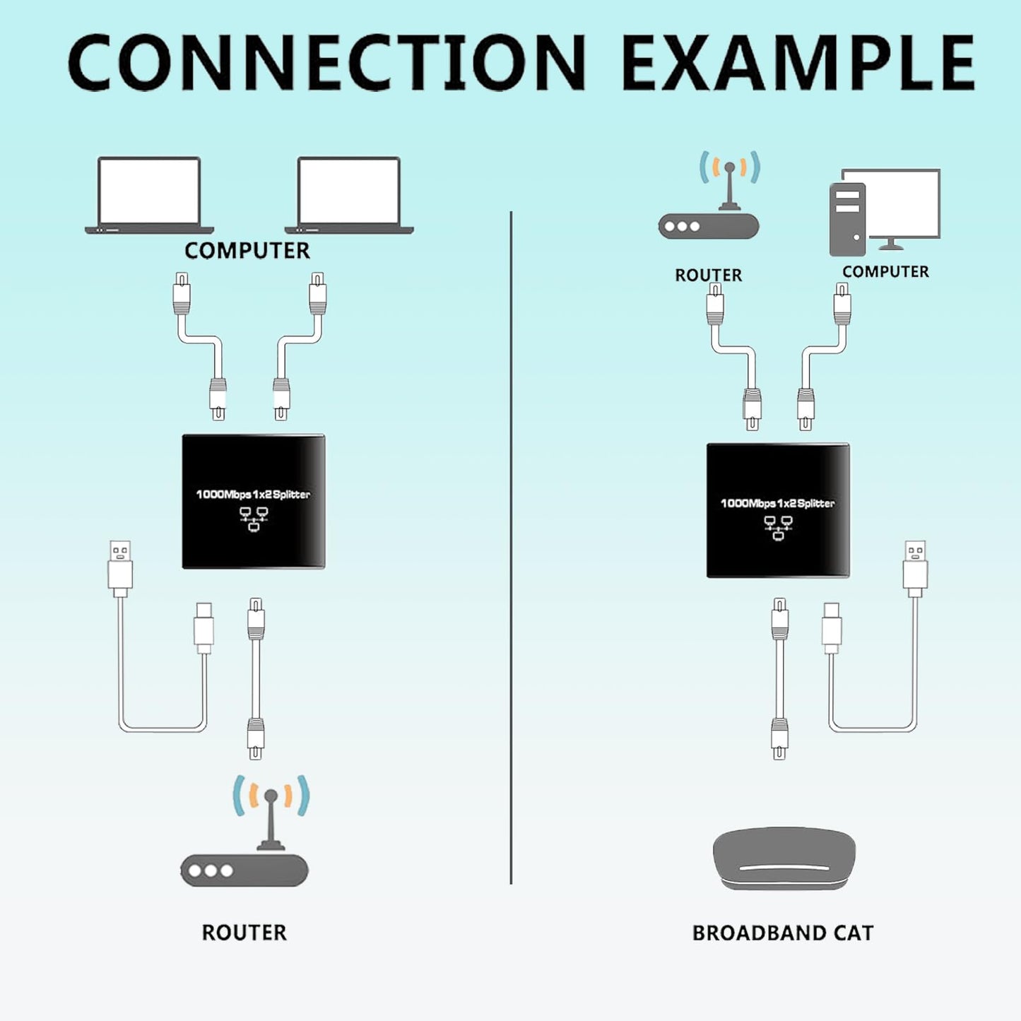 SCDZKJGS Ethernet Splitter 1 to 2 High Speed 1000mbps, Rj45 Internet Splitter Adapter with USB Power Cord, Gigabit Ethernet for Cat 5/6/7/8 Cable