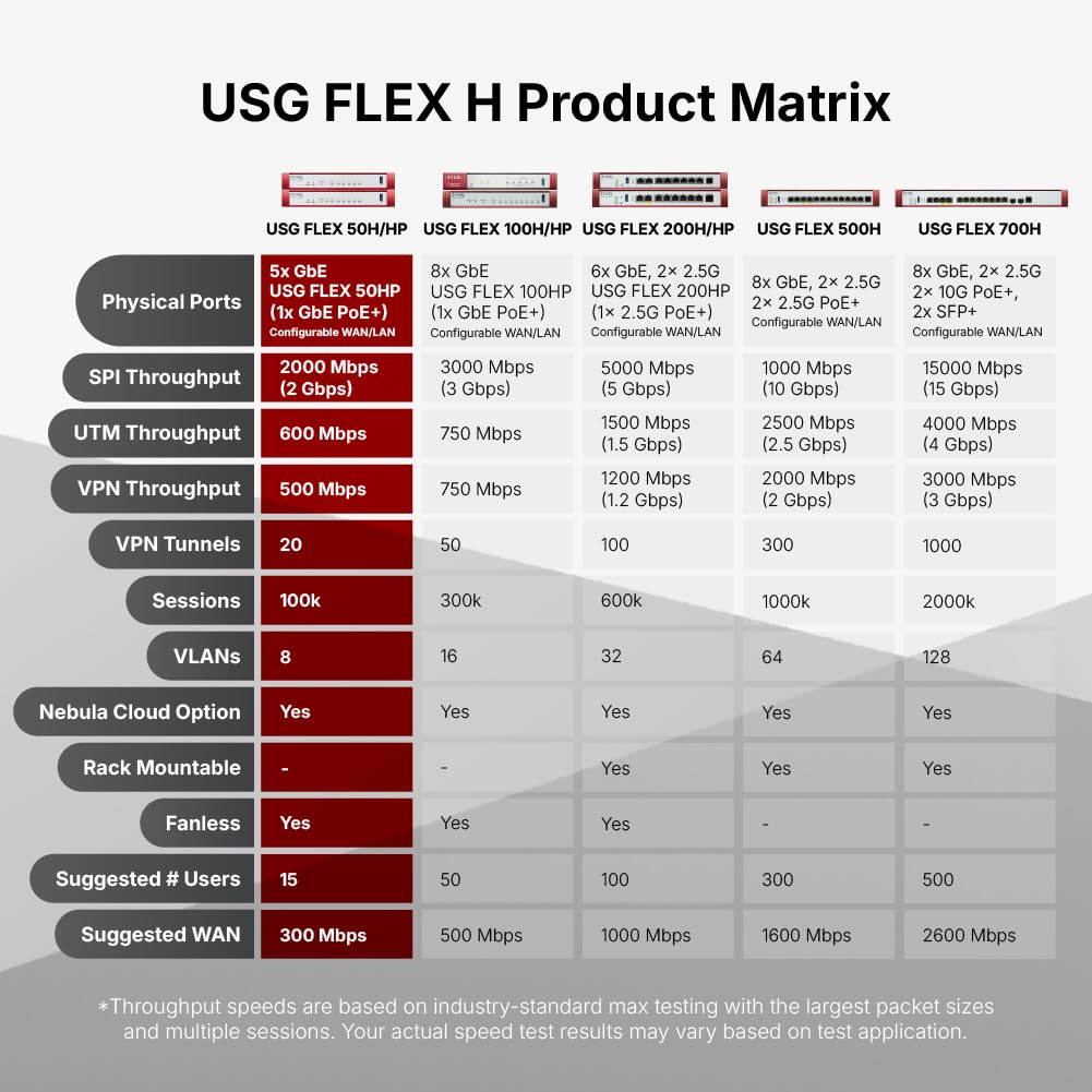 Zyxel USGFLEX50H Cyber Security Firewall | 2 Gbps, Up to 25 Users | Hardware Only | 5X Gigabit Ports | IPSec/SSL VPN, IPS Anti-Malware, UTM | Nebula