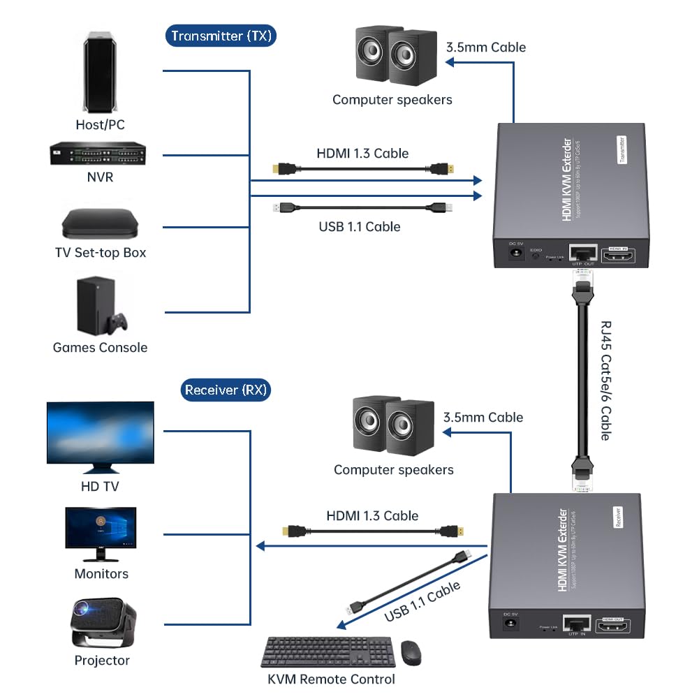HDMI KVM Extender Over Cat5e/6 1080P Transmits Up to 196ft/60m, with 2 USB Ports Supports Mouse and Keyboard Remote Control, Feature Audio Extractor