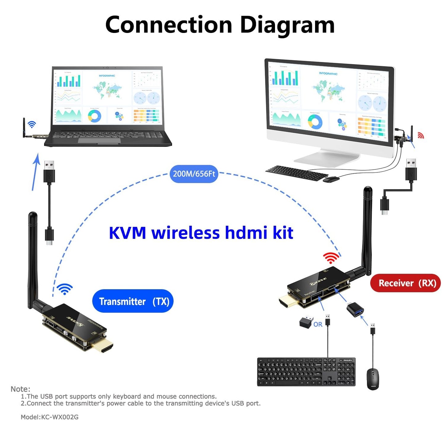 HDMI Wireless Transmitter and Receiver, KVM Function HDMI Wireless Extender Kit with Antenna, No Shell Desigh for Better Heat Dissipation, 200m/656ft