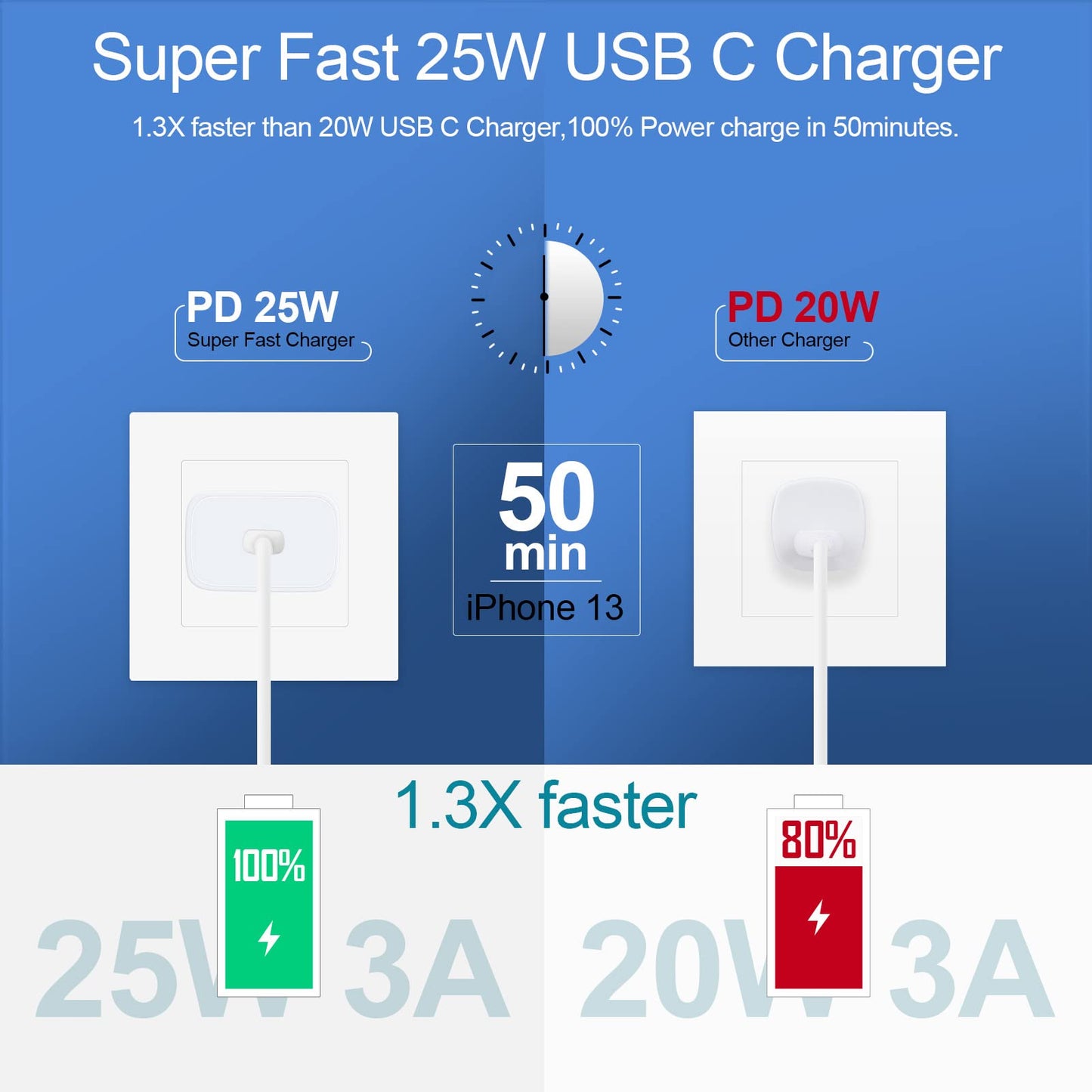 Turbo Charger Type C 25W Fast Cube for Samsung Galaxy A17 A16 5G A35 A15 A26 A36 A56 A55 S25 S24 Ultra A25 S23 FE S22 A23,Google Pixel 9 Pro XL 8 7a