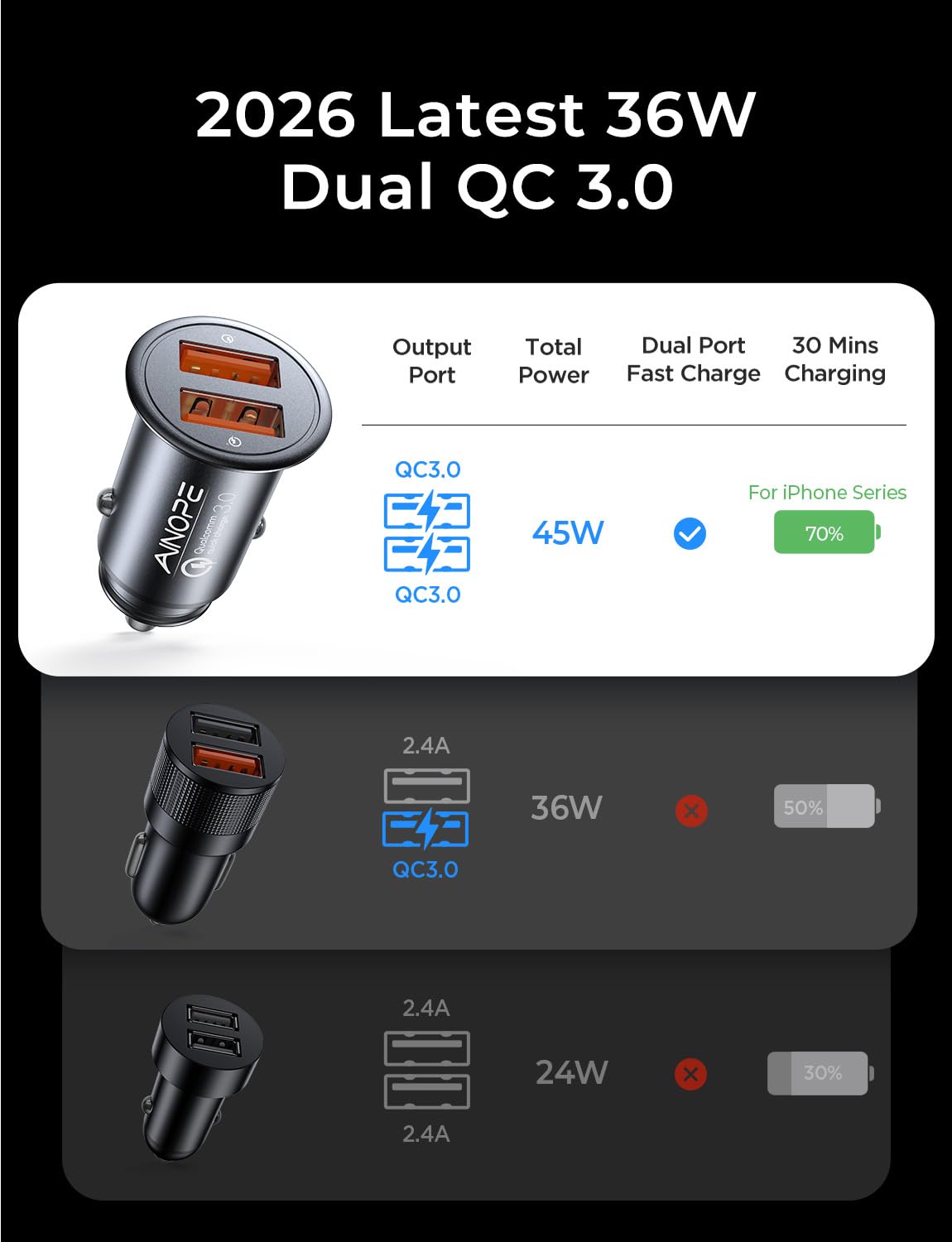 AINOPE QC 3.0 USB Car Charger, 45W Cigarette Lighter USB Charger, Fast Car Charger for Android, [Mini & Aluminum Alloy] 12V Cigarette Lighter Adapter