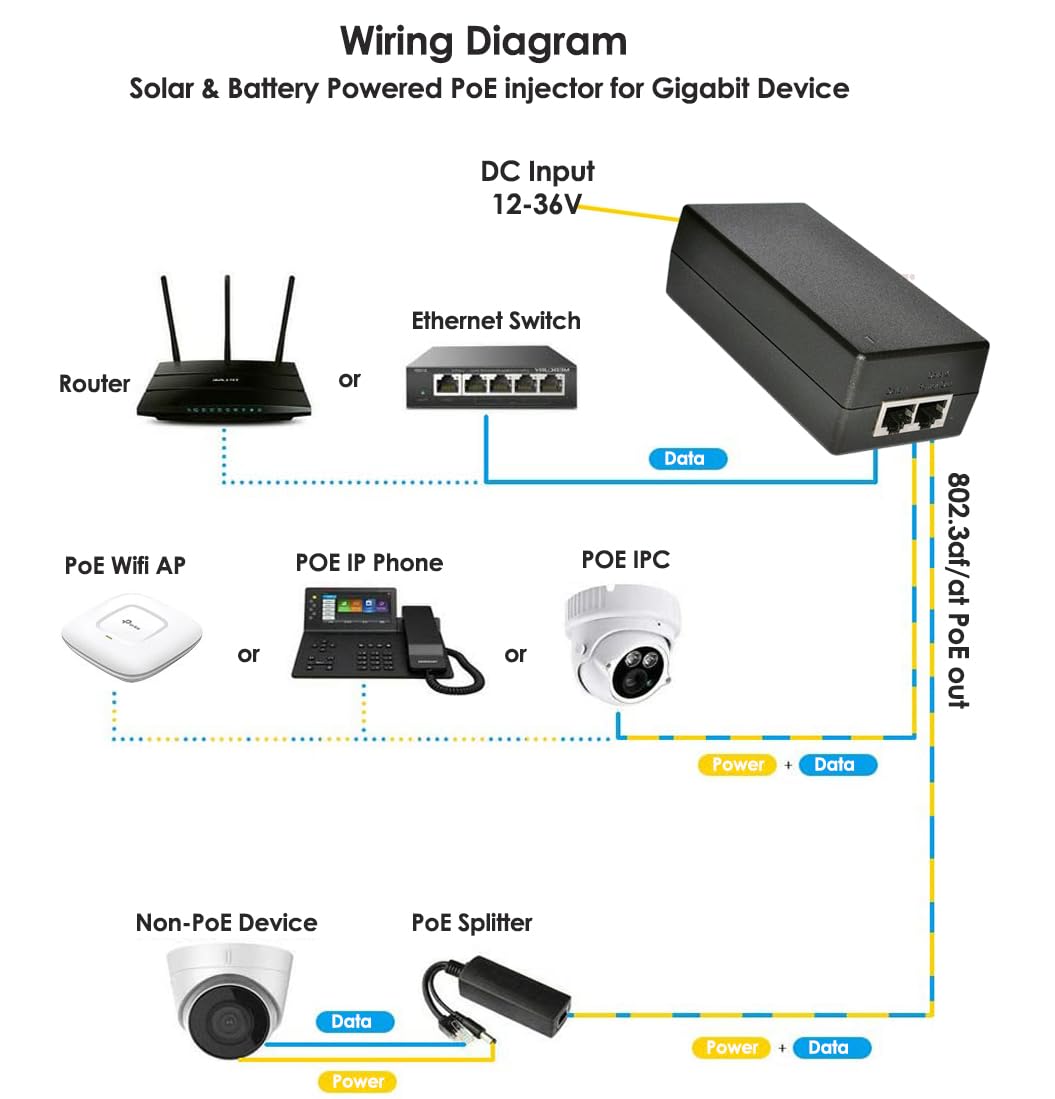 Gigabit DC PoE+ Injector | 12V 24V (12-36V) DC Input | 50V 30W DC PoE+ Out | DC to DC Converter IEEE802.3 af/at Solar PoE Injector Adapter