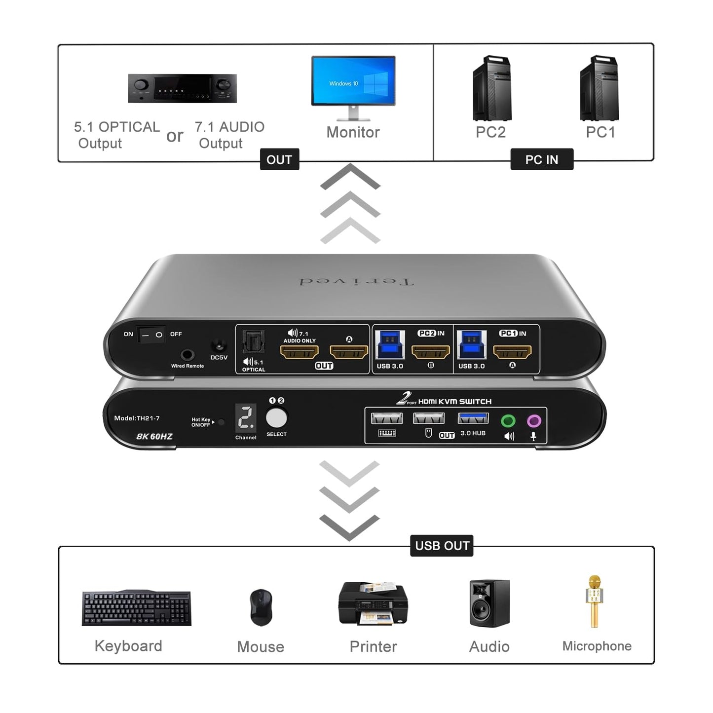 Terived 2 Computers 1 HDMI Monitor Automatic KVM Switch 8K@60Hz, Hotkey Switching, EDID, Support 5.1/7.1 Audio and Microphone, Aluminum Shell
