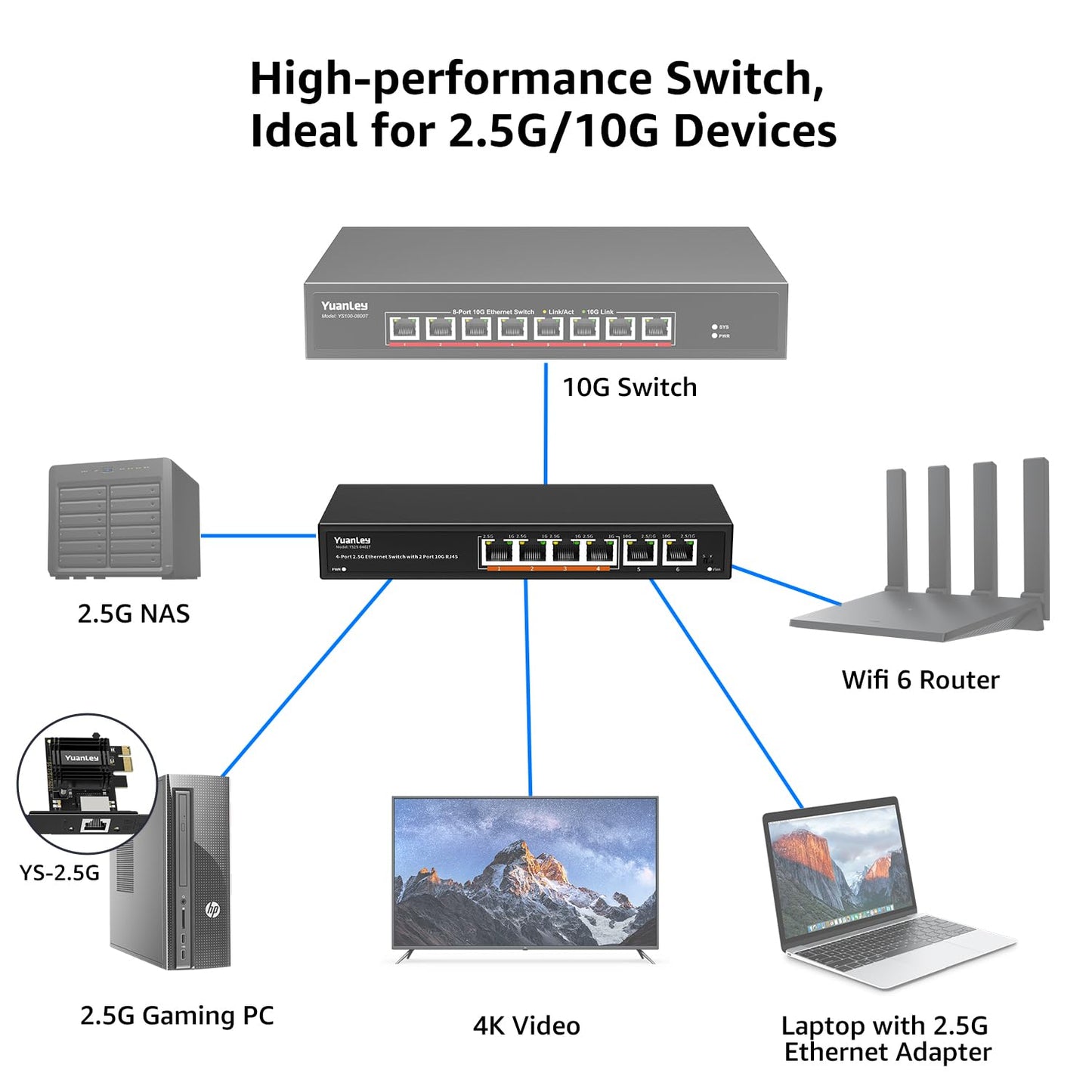 10Gb Ethernet Switch Unmanaged with 2 x 10Gbe RJ45 Ports, 4 x 2.5G Base-T Ports, Plug and Play, VLAN, Wall Mount, YuanLey 6-Port 10 Gigabit Network