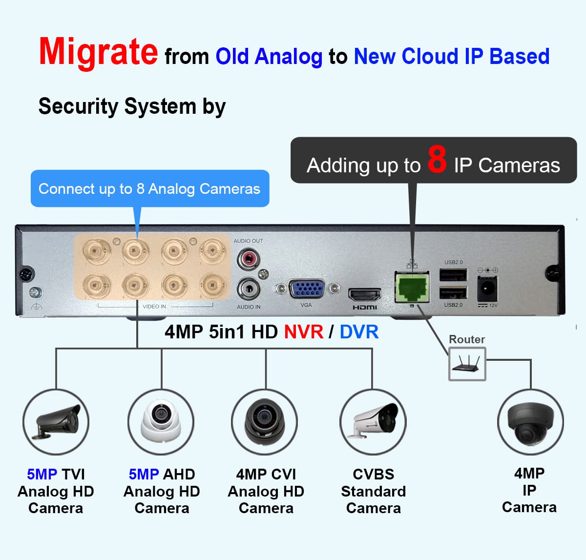 101AV 8CH Security System Hybrid HD H.265/H.264 5in1 DVR/NVR, HD-TVI/CVI/AHD/IP, 1TB HDD, 1080P HDMI/VGA Video Out, Phone APPs for Home & Office, Work