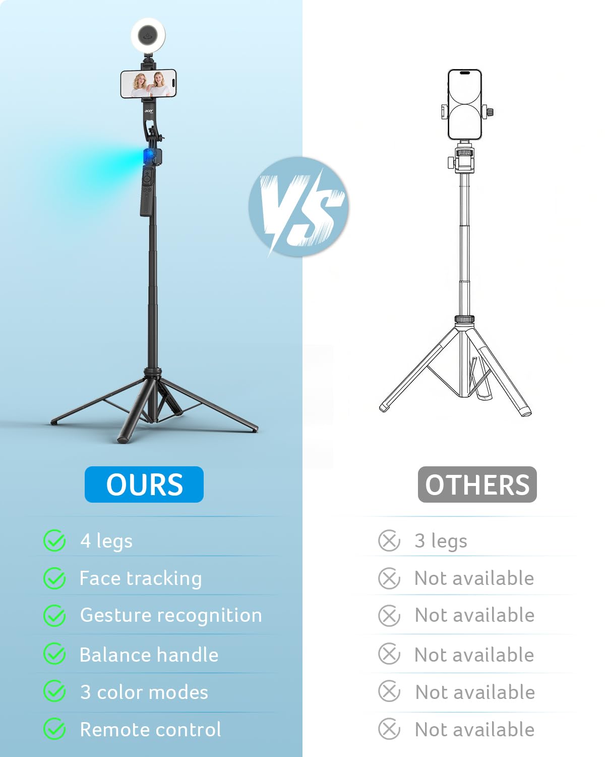Acer Gadget Auto Face Tracking Tripod for iPhone/Cell Phone/Android/Camera with Light and Remote, 64", No App, 360°Rotating Tripod Selfie Stick