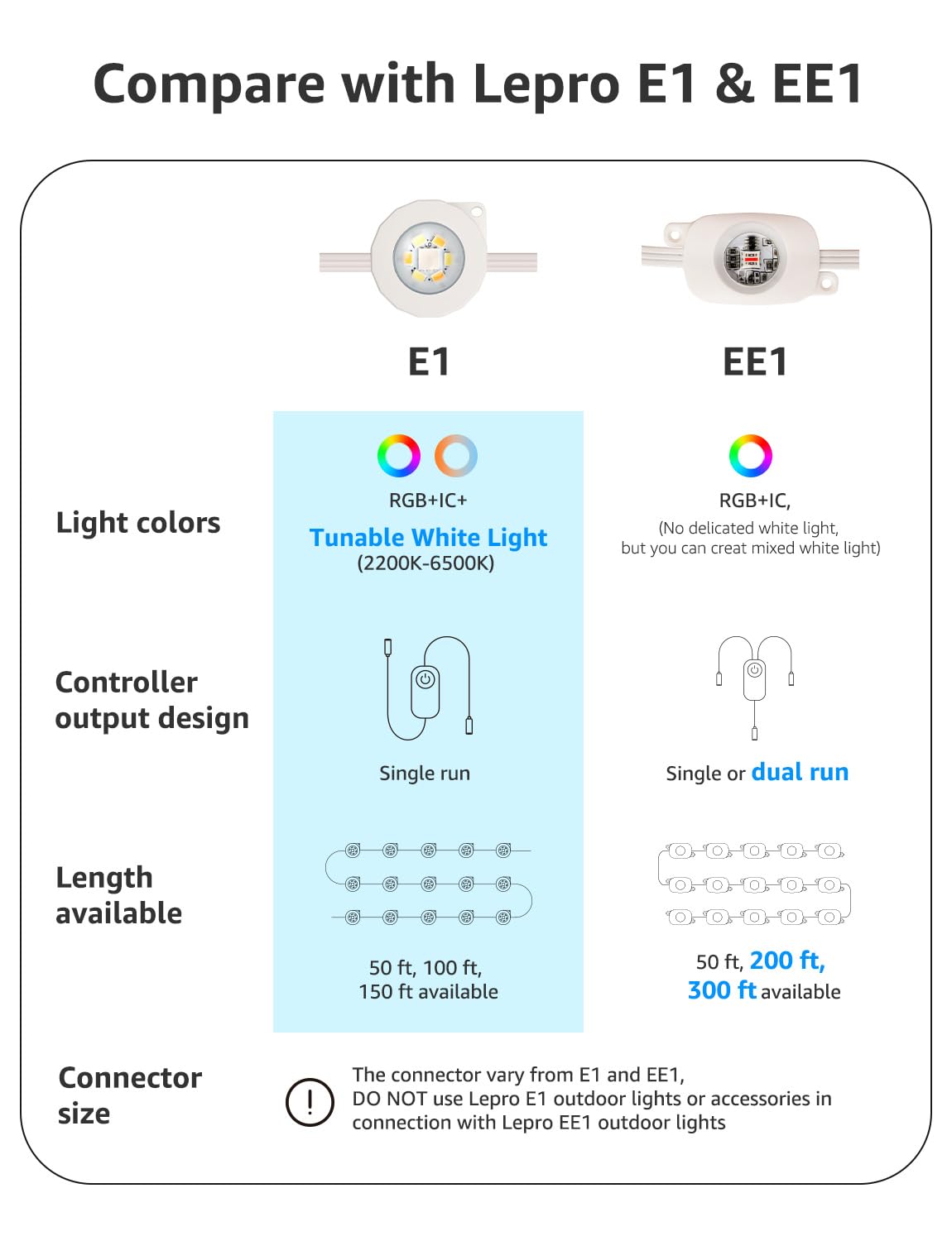 Lepro EE1 AI Permanent Outdoor Lights with Dual-Output, 50ft 30 LED RGB+IC Smart Outside Light for House Christmas Decor,Alexa Google Enabled 2.4 GHz