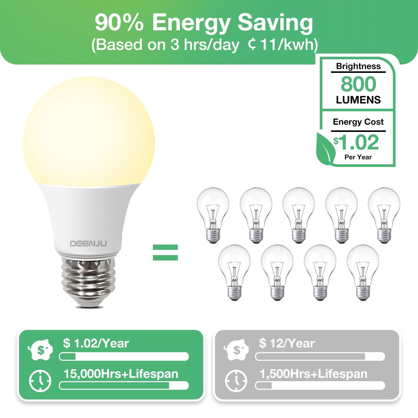 DEGNJU A19 LED Light Bulbs, 60 Watt Equivalent LED Bulb, 2700K Soft White 800Lumen Light Bulb 8.5W, Non-Dimmable Lighting E26 Base, CRI 80+, 15000+