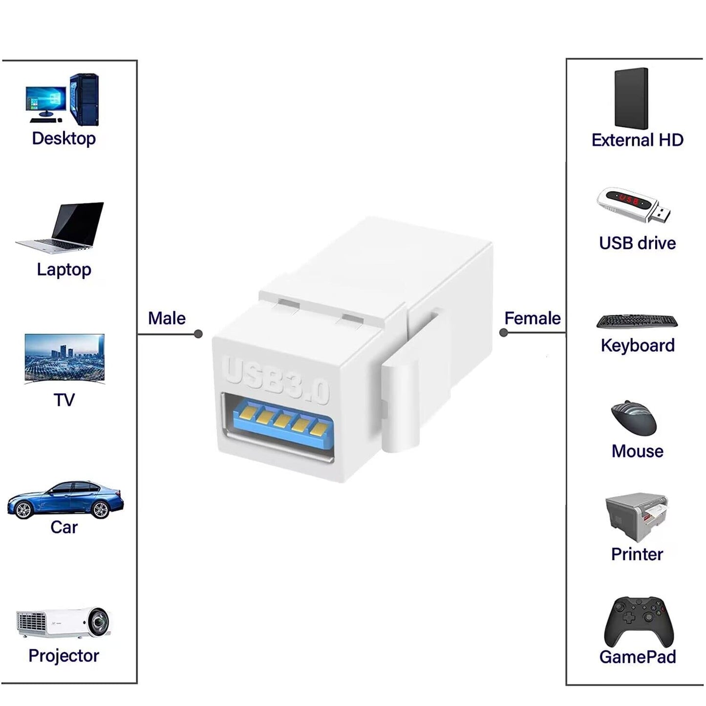 OUQYLG 5 Pack USB 3.0 Keystone Jack Inserts USB Female to USB Female Adapters Connector USB 3.0 Coupler Insert Snap-in Connector Socket Adapter Port…