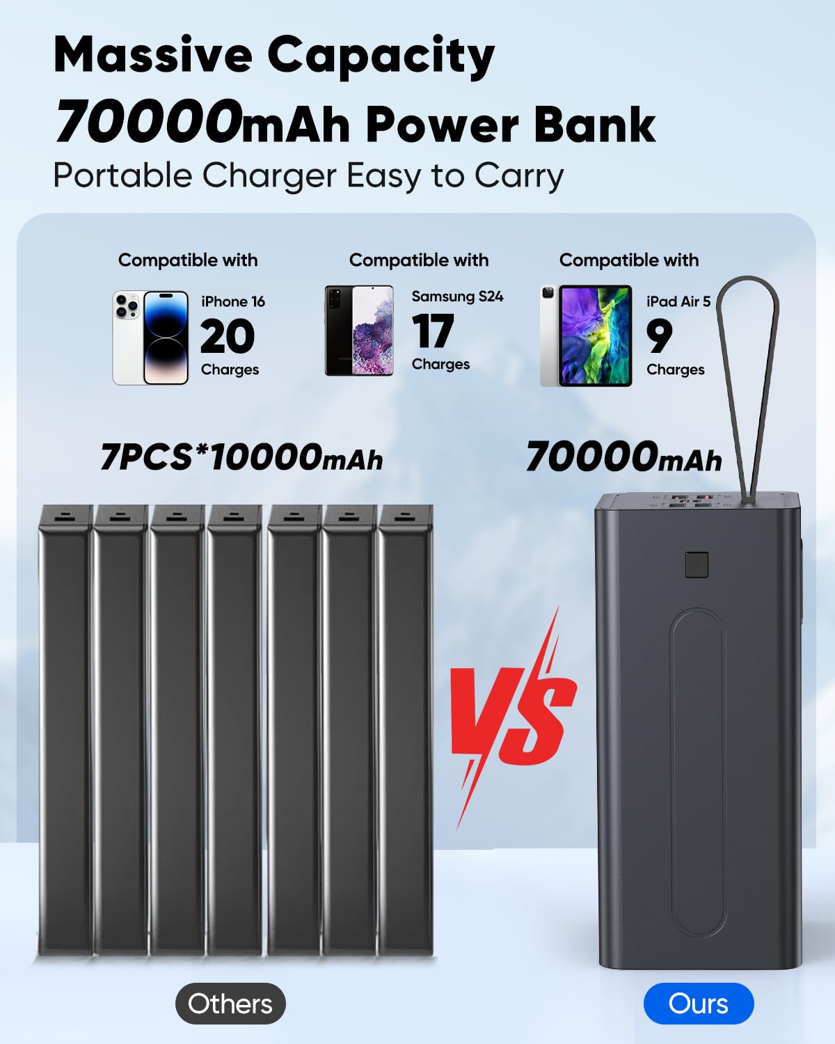 Portable Charger 70000mAh Power Bank Fast Charging, External Battery Pack High Capacity, 30W USB C Battery Bank PD&QC 3.0,5 Output 2 Input, LED