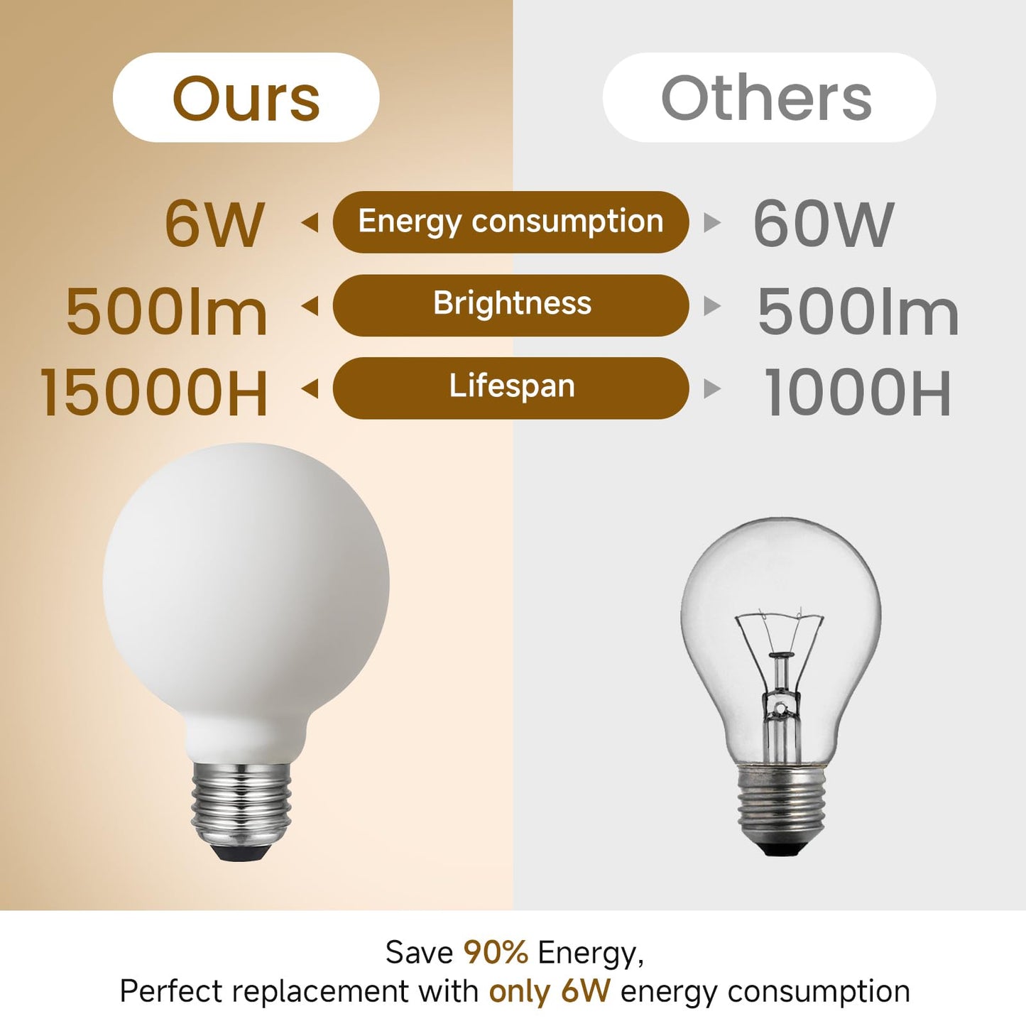 Liii&ARTMAN LED Light Bulb G25/G80 Dimmable Flick-Free Matt Porcelain White 120V 6W 2700K CRI95 High Color Accuracy Light Globe, 550LM, 55W Equivalent