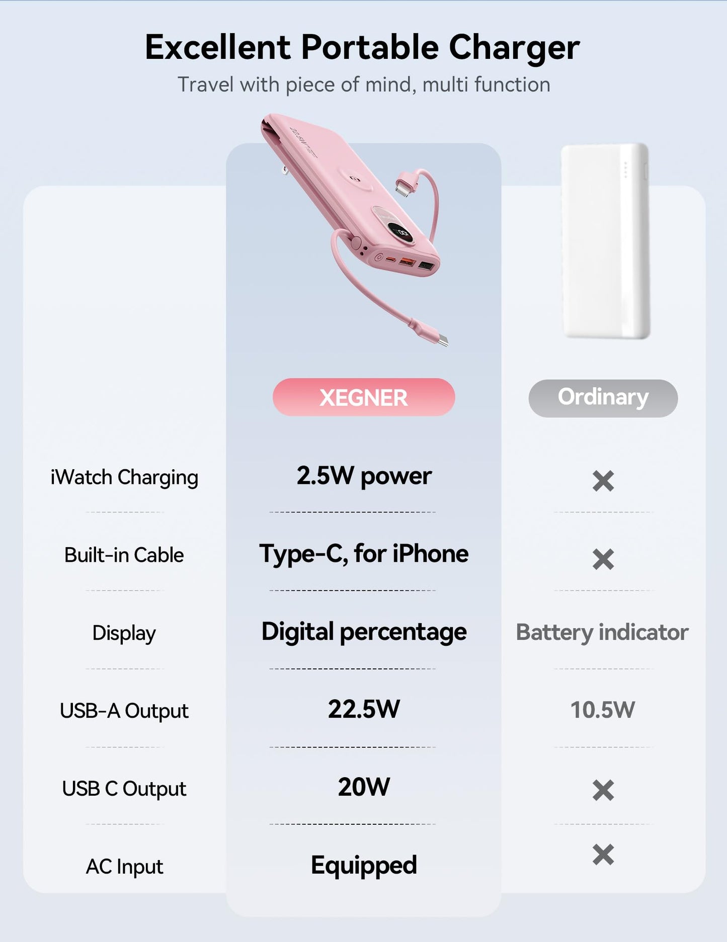 Portable Charger, 10000mAh 22.5W Power Bank Fast Charging with Wall Plug, Built-in Cables, LED Display, Compact Lightweight USB C Travel Battery Pack