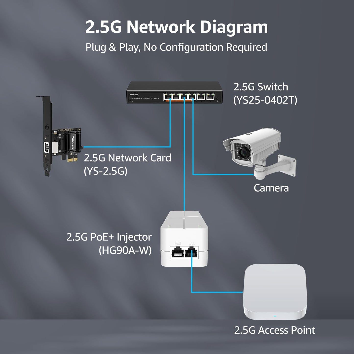 YuanLey 2.5G PoE Injector 90W, PoE+ Injector Converts Non-PoE to PoE+, 55V IEEE 802.3at/af/bt, 10/100/1000/2500Mbps Ethernet PoE Adapter Plug & Play