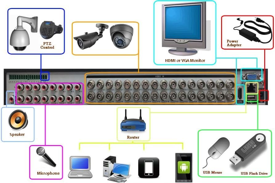 Sikker 32 Channel CCTV DVR with 10TB Hard Drive pre-Installed 25+ Days Constant Record - Support 5MP/1080P AHD/TVI/960H Analog Camera Home/Business