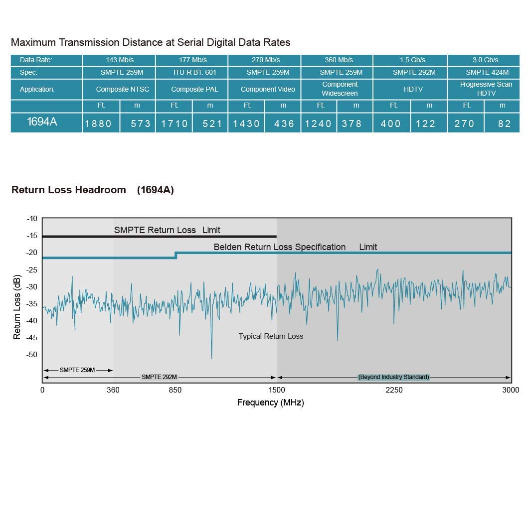 Superbat SDI Cable 75 Ohm BNC Cable 3G/6G/12G (Belden 1694A)，10FT/15FT/30FT/50FT/100FT/200FT,Supports HD-SDI/3G-SDI/4K/8K Video,Precision SDI Video…