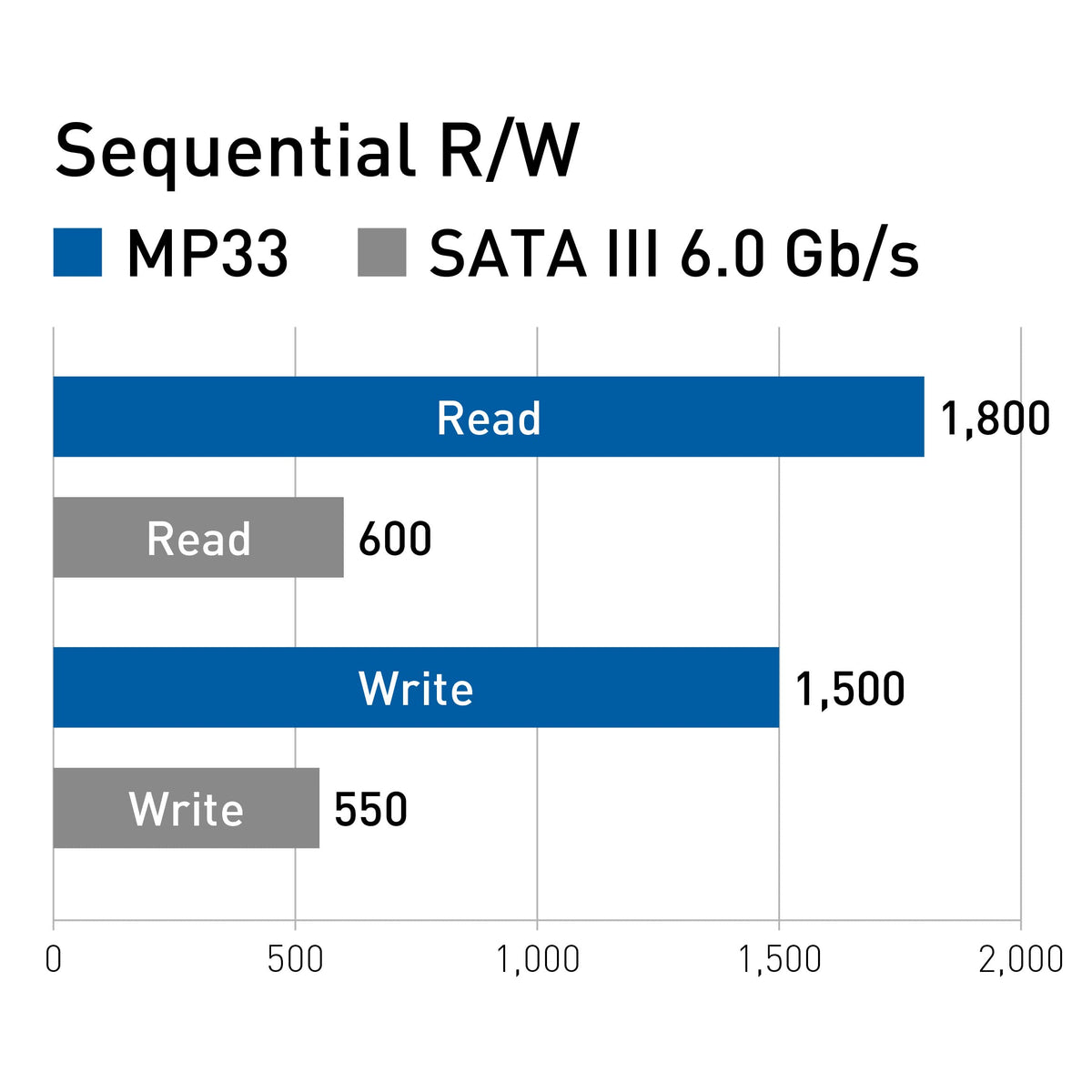 TEAMGROUP MP33 256GB SLC Cache 3D NAND TLC NVMe 1.3 PCIe Gen3x4 M.2 2280 Internal SSD R/W Speed up to 1600/1000 MB/s Laptop&PC Desktop TM8FP6256G0C101
