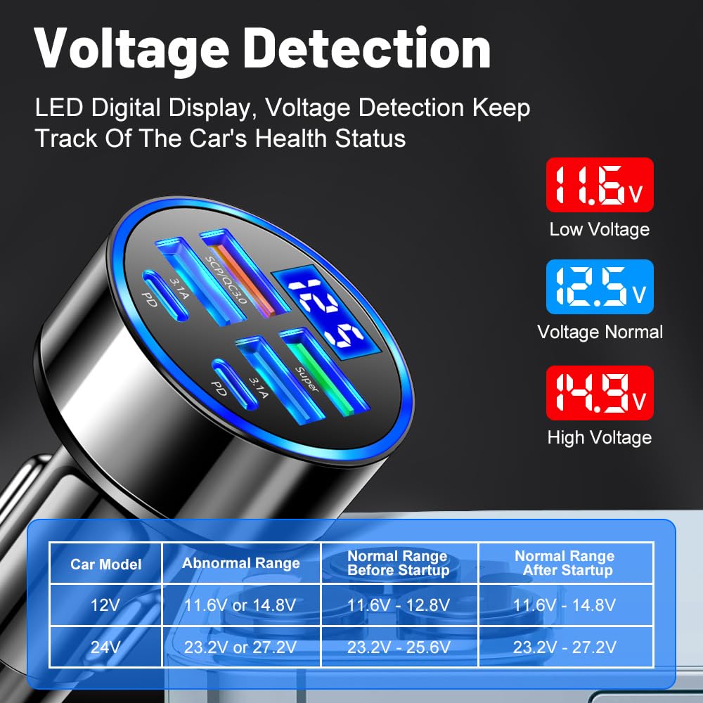 USB C Car Charger Adapter with Voltmeter Compatible with iPhone 16 15 14 13 12 11, Android, Samsung, 120W 6 in 1 Multi-Port Super Fast Charging