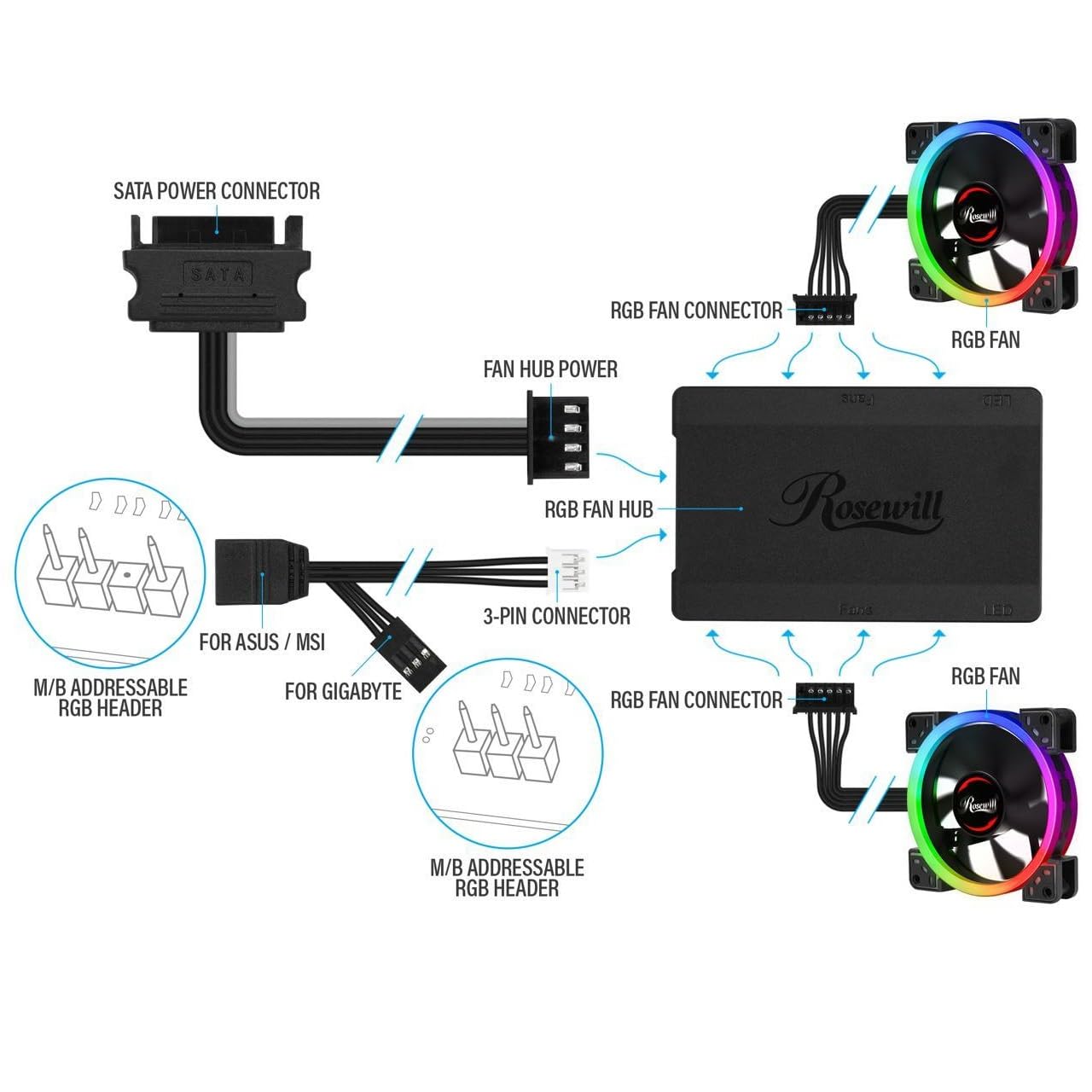 Rosewill RGBF-23001 120mm Dual Ring Addressable RGB Case Fan Hub Set, True RGB LED Case Fans (5-Pack) and 8-Port Fan Hub, Ultra Quiet Cooling