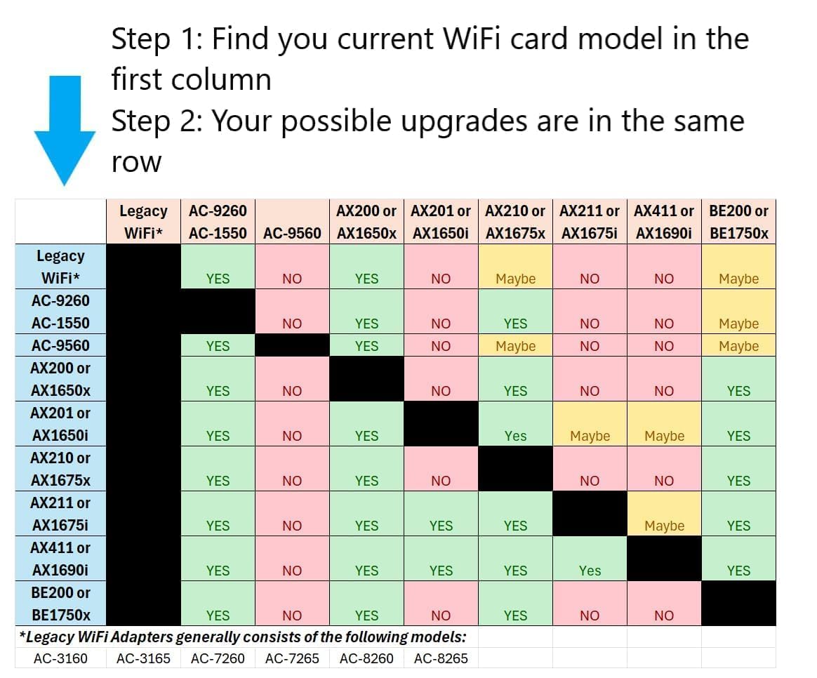 WiFi 6 Adapter for Intel AX201 | Dual Band Up to 2.4 Gbps | CNVio2 M.2 | Bluetooth 5.2 Support | Requires Intel 10th Gen and Above CPUs, Windows 10