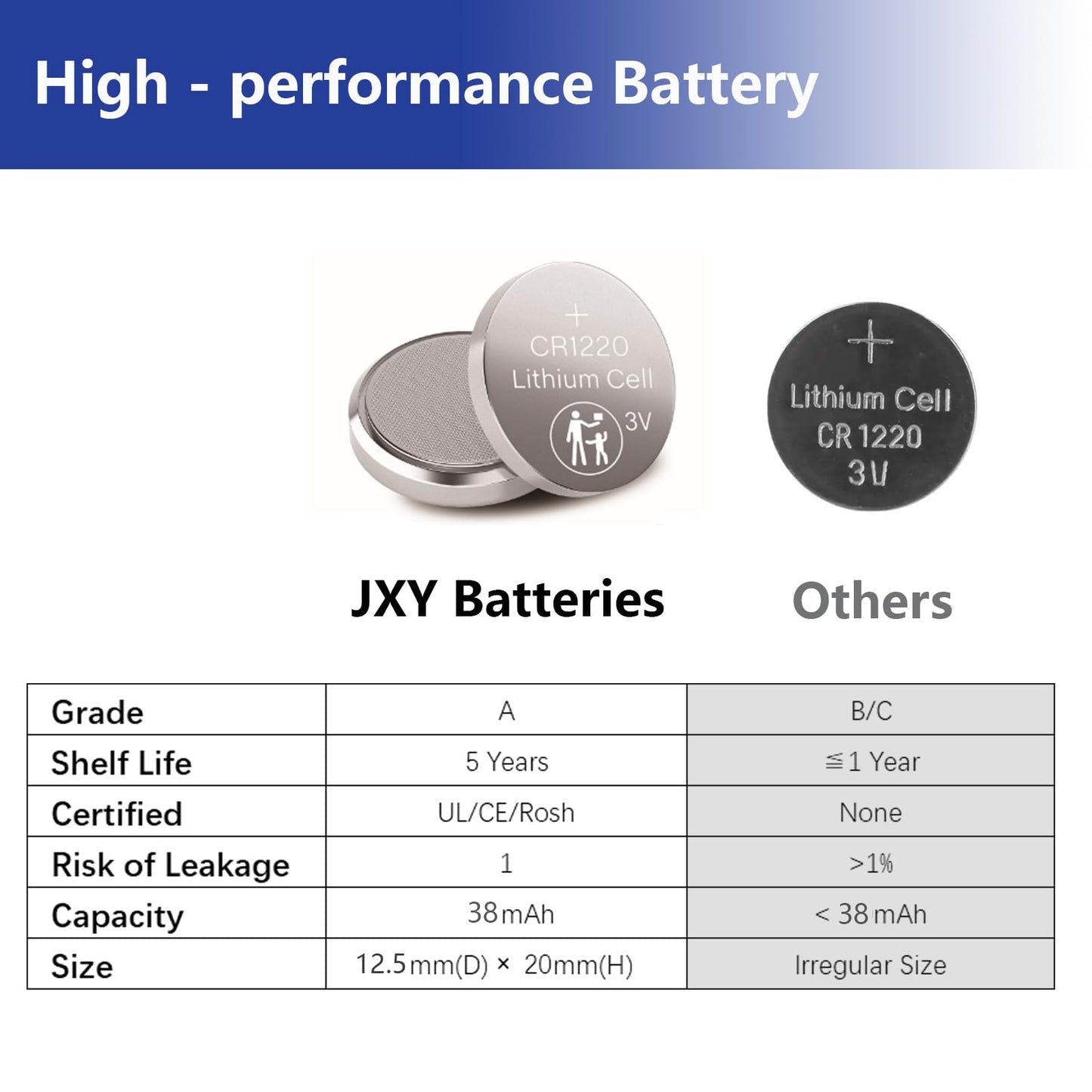 JOXIYECLTL CR1220 Battery 3v Lithium CR 1220 Button Cell Battery(10 Pack)