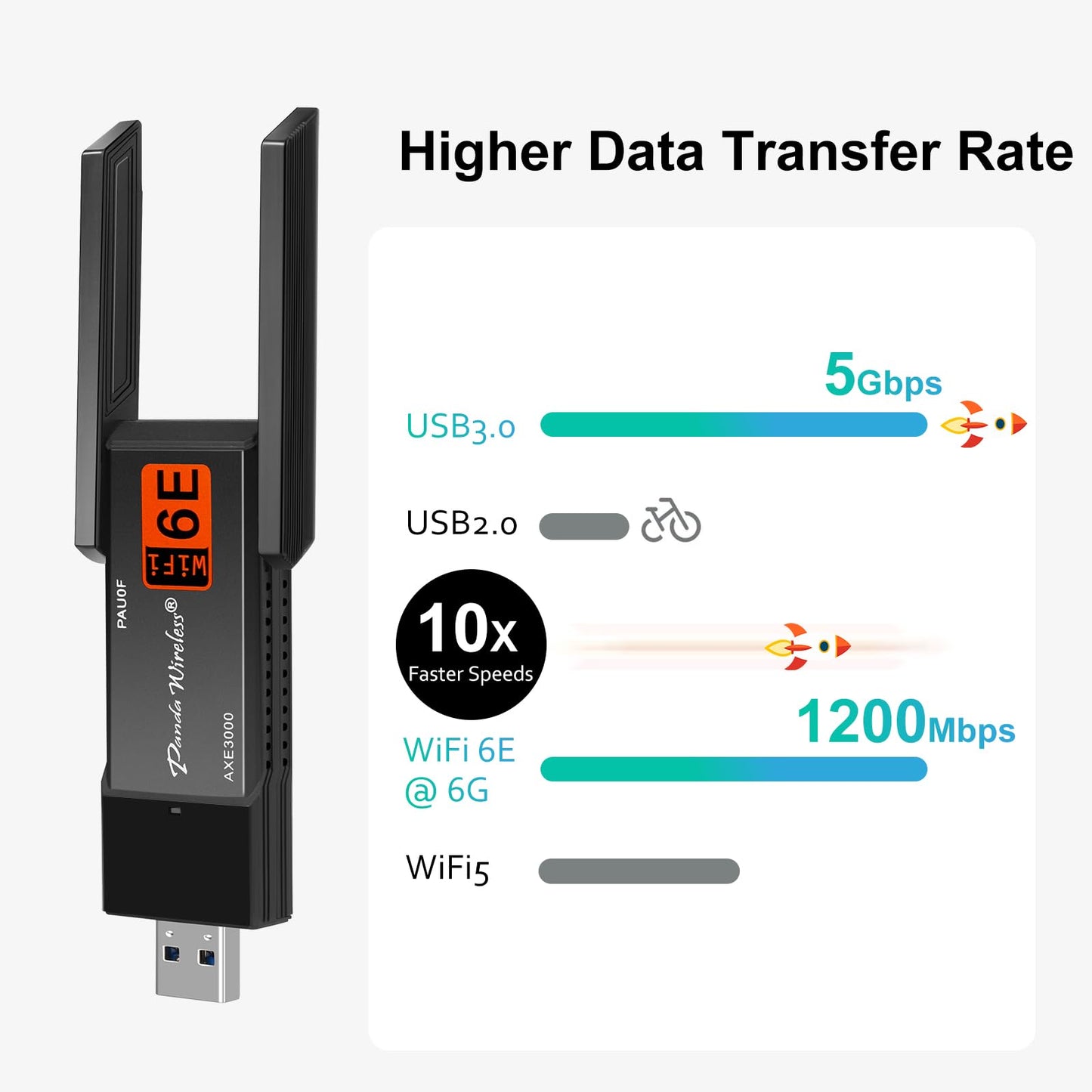 Panda Wireless PAU0F AXE3000 Tri Band (2.4/5 / 6 GHz) WiFi 6E USB 3.0 Adapter - Windows 10/11, Zorin, MX Linux, EndeavourOS, Mint, Ubuntu, Manjaro
