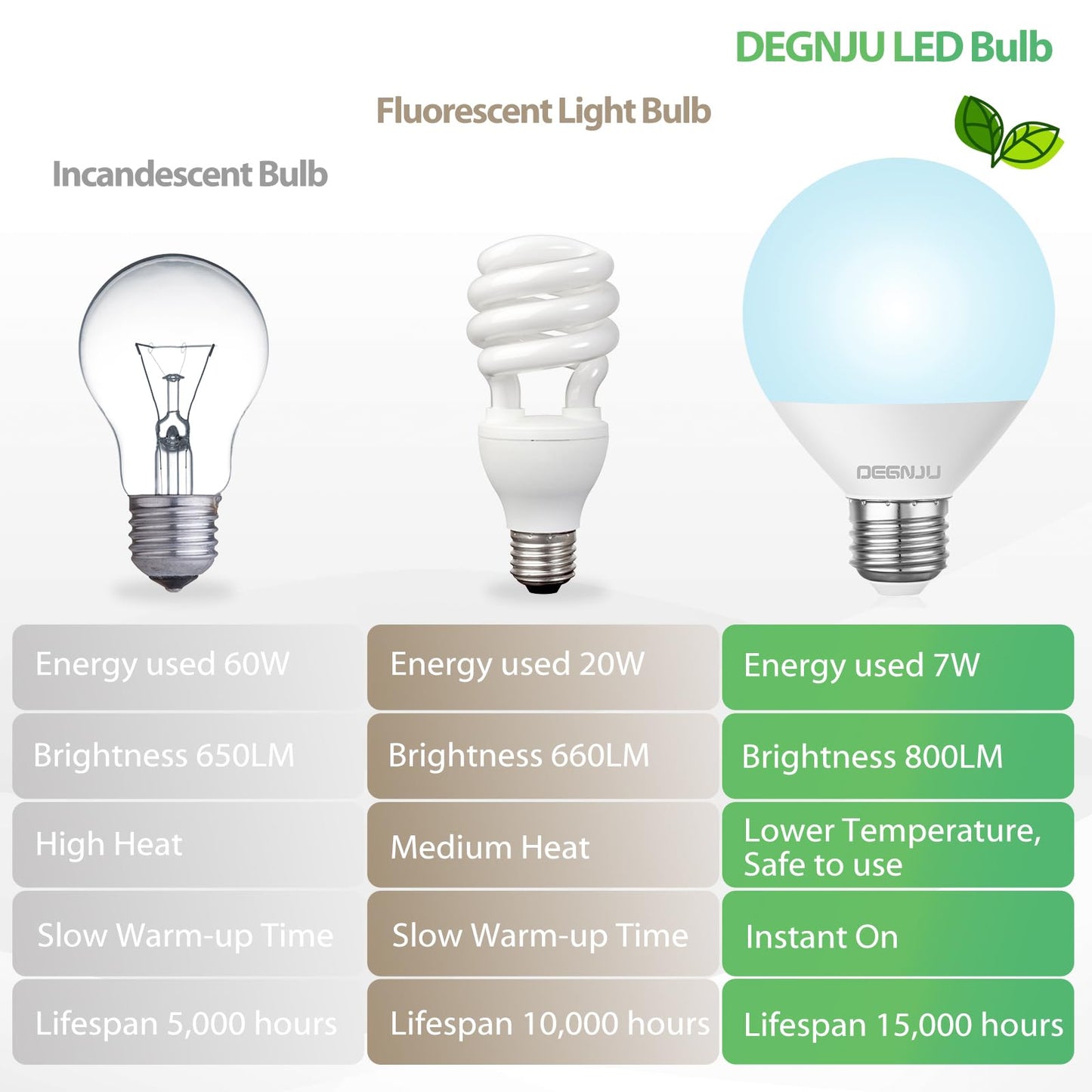 DEGNJU LED Vanity Light Bulbs, 60W Equivalent, Bathroom Light Bulbs 5000K Daylight White, 800 Lumens, G25 Globe Bulb for Makeup Mirror, Round Shape