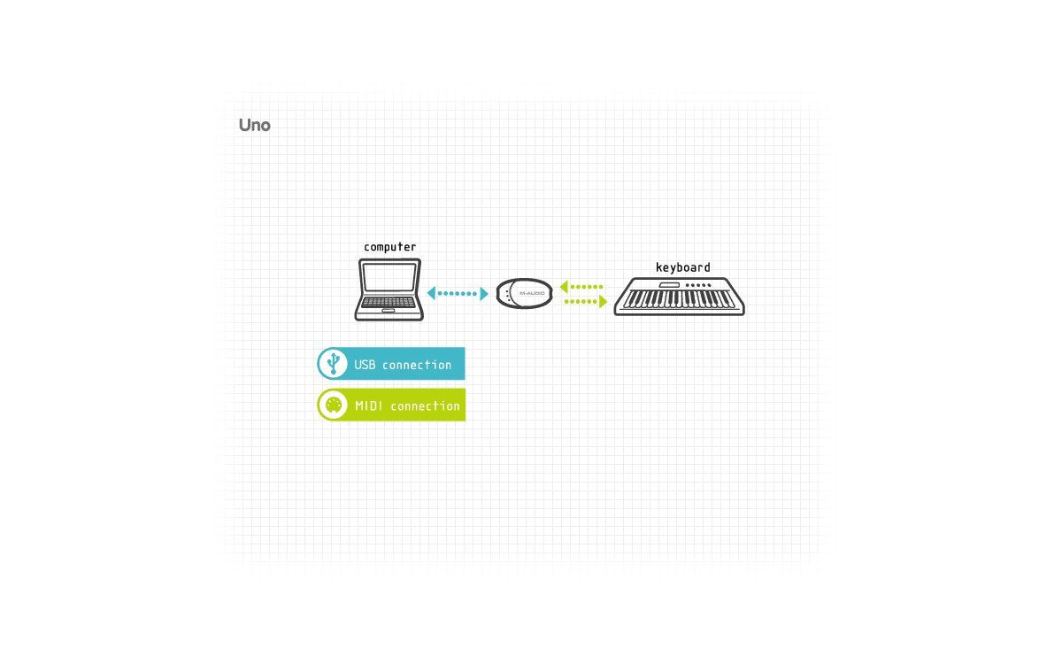 M-Audio USB Midisport Uno | Portable 1-in/1-out MIDI Interface via USB connection (16 x 16 MIDI channels)