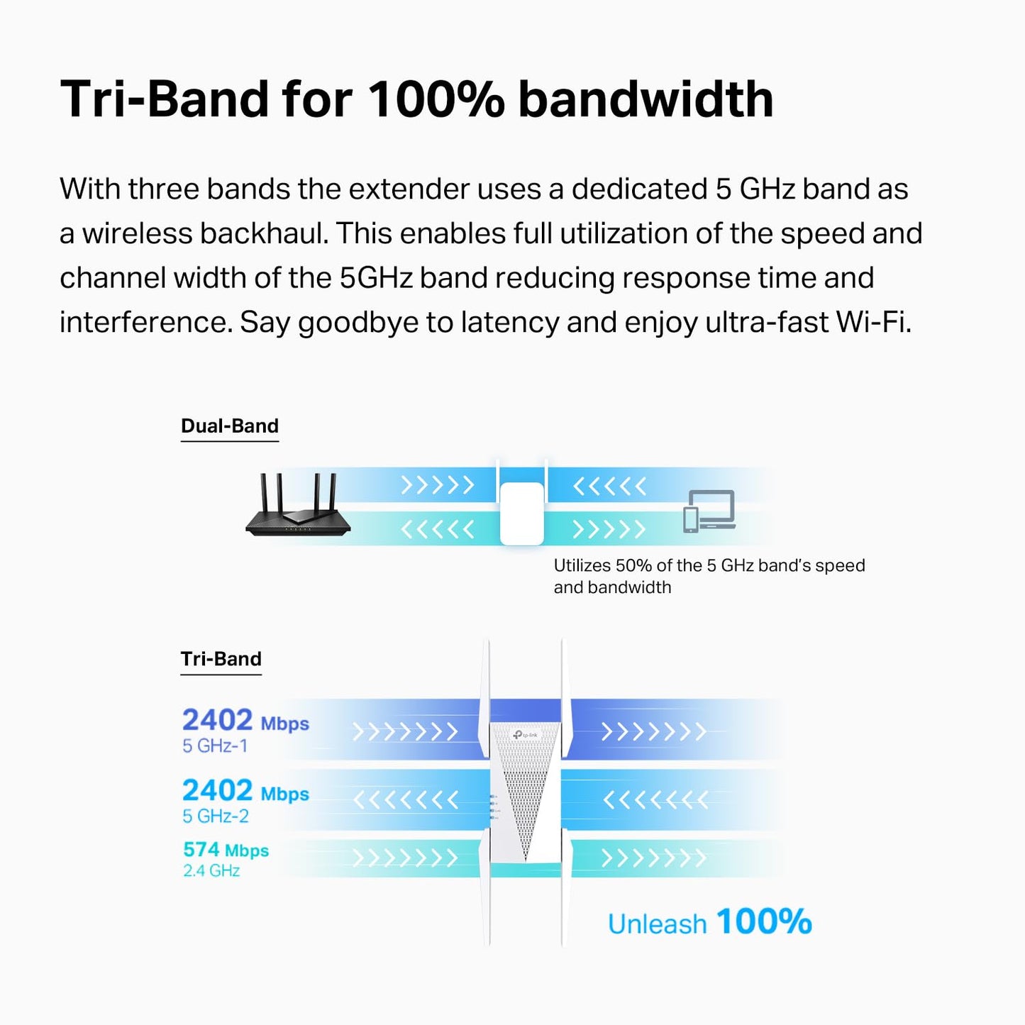 TP-Link RE815X AX5400 WiFi 6 Range Extender w/Ethernet Port | 5.4 Gbps Tri-Band Wireless Repeater Amplifier | Up to 2800 Sq. Ft., 96 Devices |