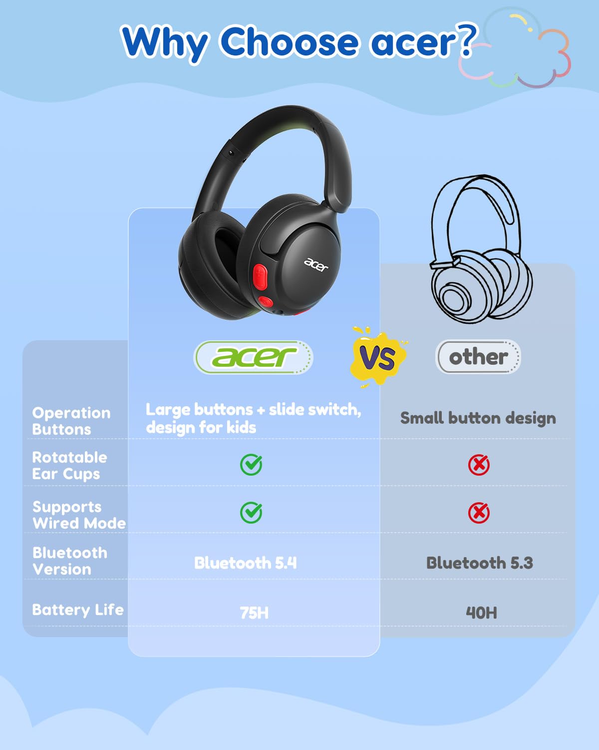 Acer Kids Bluetooth Headphones, 85dB Volume Limiter, Foldable Wireless Over-Ear Headphones for iPad, Travel, 75H Playtime, Bluetooth 5.4, Built-in