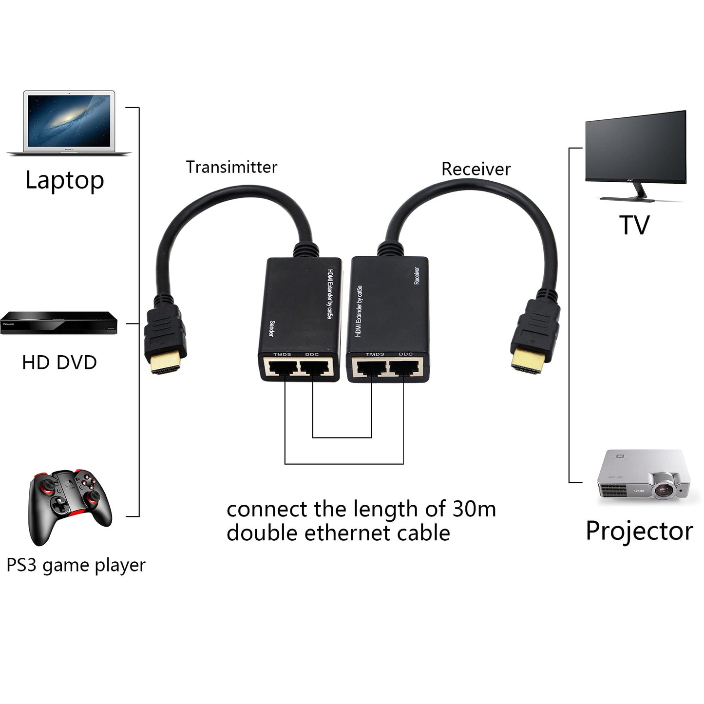 QIANRENON HDMI Extender Over Cat5e, RJ45 Ethernet to HDMI Cable 2 Ports Signal Amplifier 100ft 1080P HDMI Cable 30M Sender+Receiver, 2 Ports RJ45
