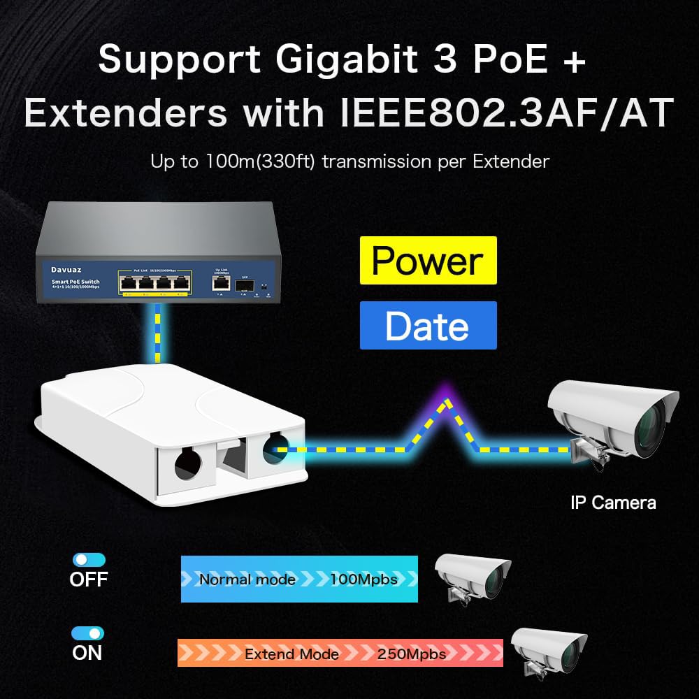 Davuaz Outdoor PoE Gigabit Extender, 1 in 3 Out PoE+ Extender with 1000Mbps, Power Out Up to 24W Power in 30W-IEEE802.3af/at, IP66 Waterproof, Extend