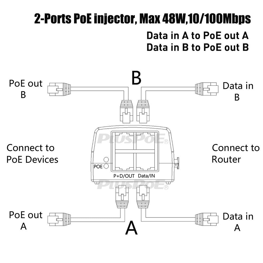 PLUSPOE 48 Volt Power Over Ethernet PoE Injector Adapter with 2-Ports PoE Out Max 48 watts for 2 IP Cameras, VOIP Phones or Access Points and Other