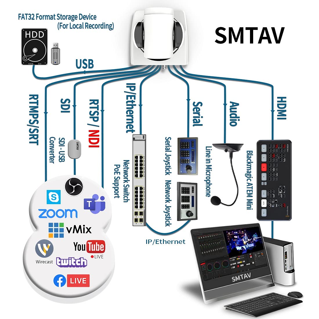 SMTAV NDI PTZ Camera,20x + 16x Zoom,Live Streaming Camera with HDMI,3G-SDI and IP Outputs,NDI HX 4.6,for Church,Conference,Teaching,Esports and More