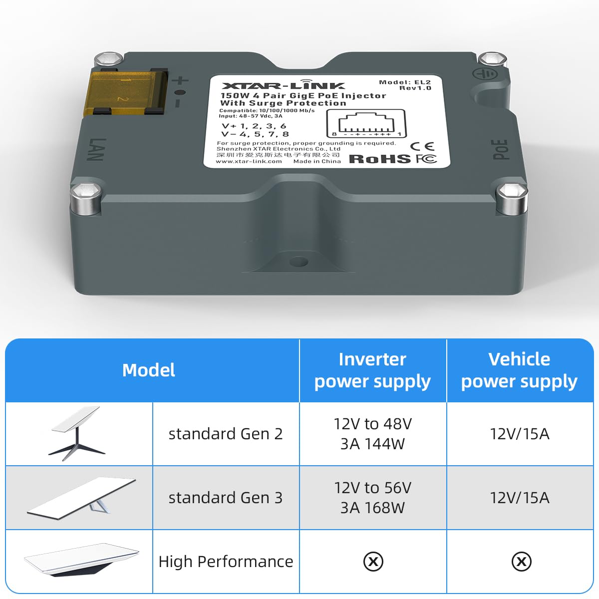 150W GigE Passive PoE Injector with Surge Protection,for Starlink Dishy V2 pinout 48-57V / 3A 10/100/1000 Mb/s