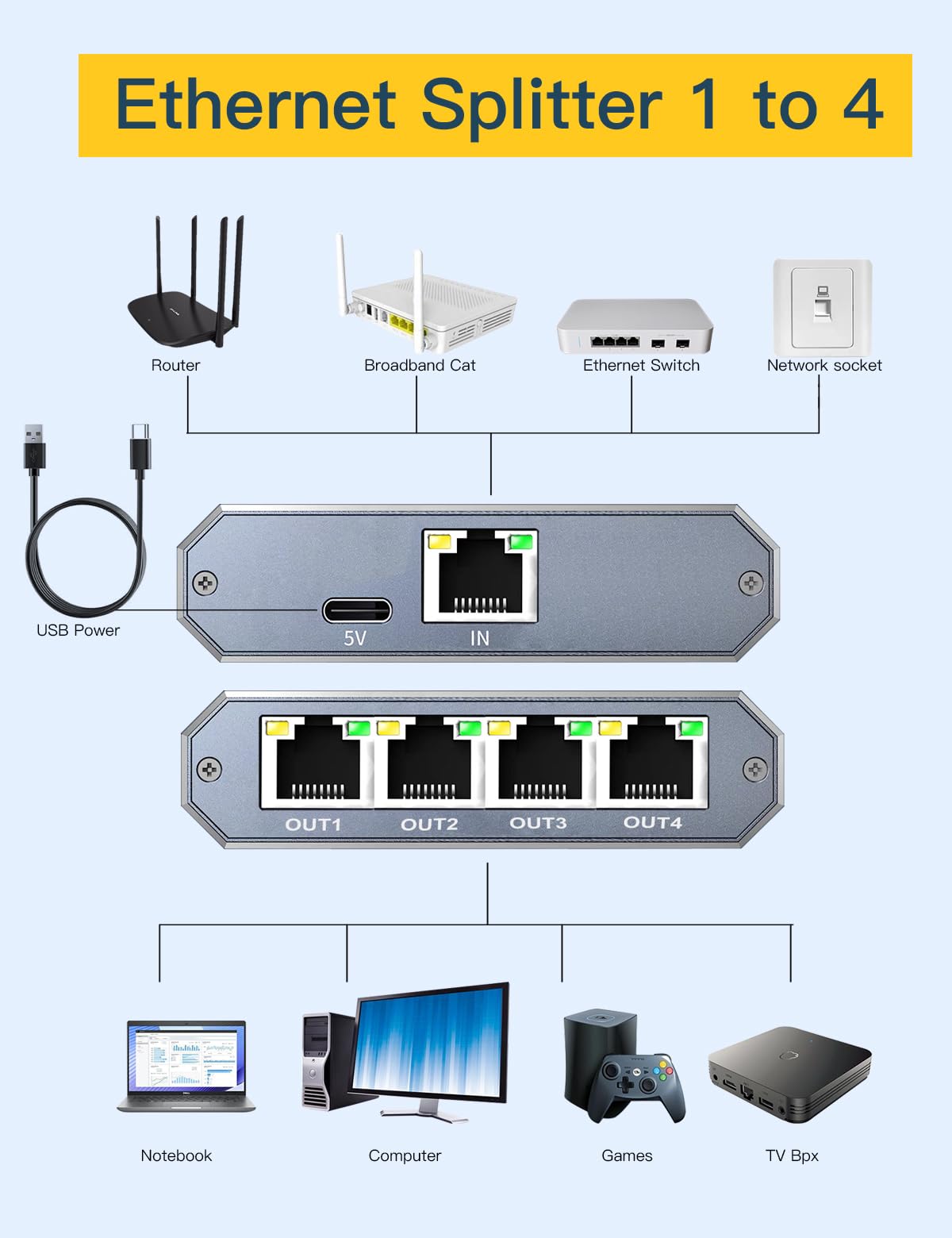 WinRaybot Ethernet Splitter, ethernet hub 4 Port gigabit,Ethernet Splitter 1 to 4,Network hub,Internet Switch 4 Port,netgear Switch (4 Devices Working