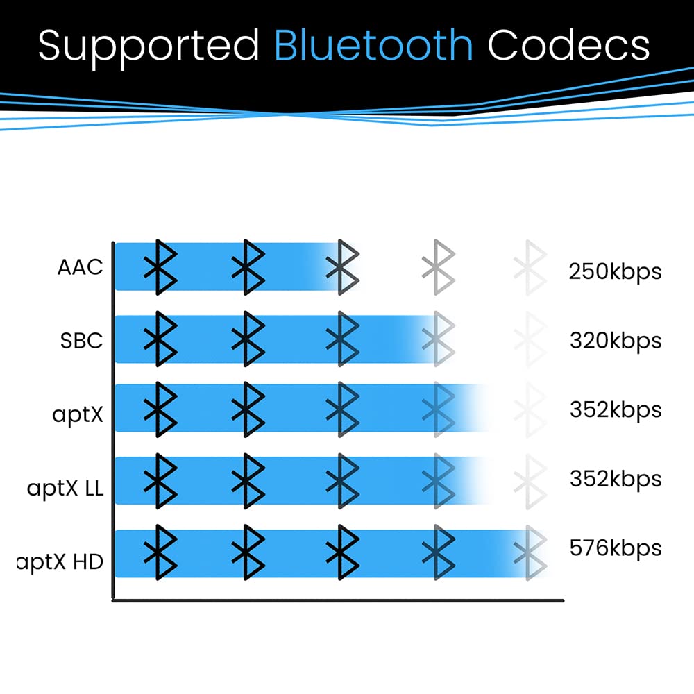 BLT-2 Hi-Fi Bluetooth 5.1 Audio Receiver - aptX HD/AAC, Audiophile TI DAC, Long-Range, RCA,Optical & Coaxial Digital Outputs for Home Stereo