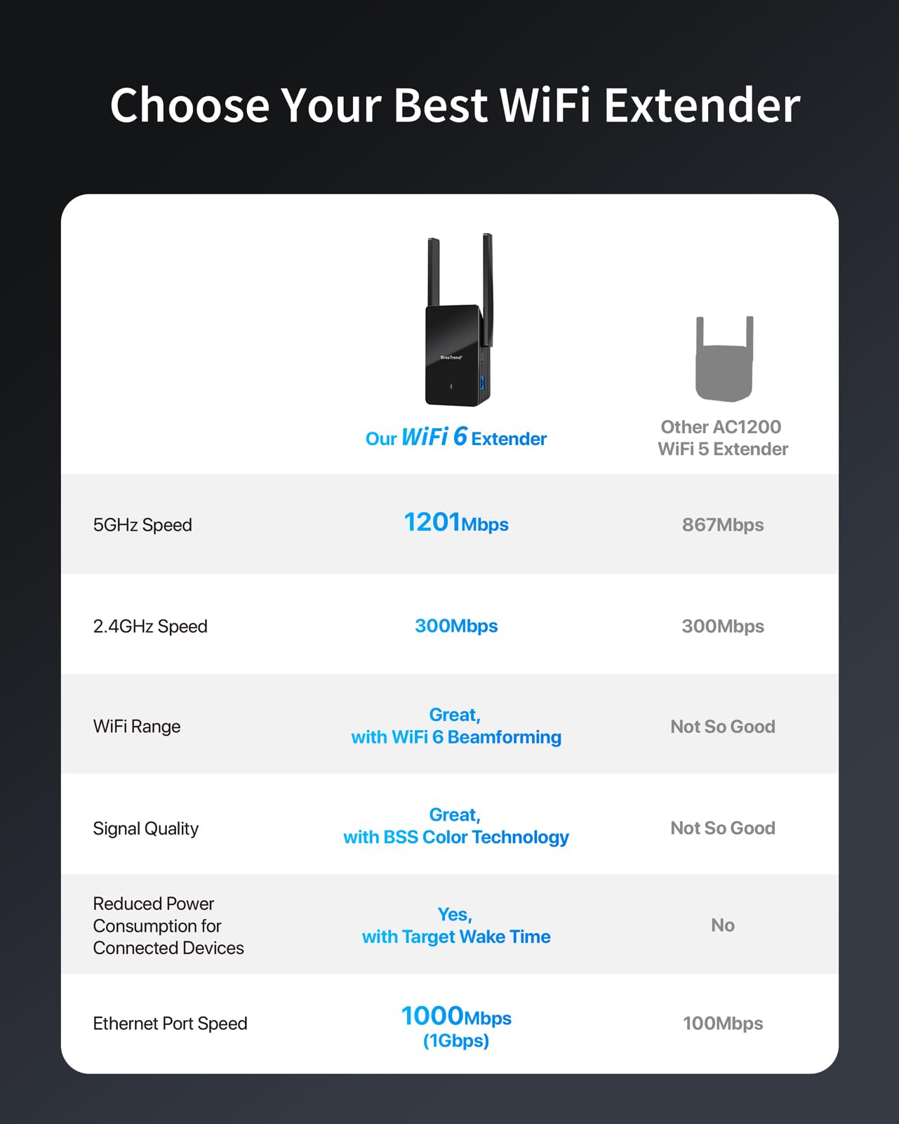 BrosTrend WiFi 6 Extender AX1500 WiFi Booster for Home WiFi Range Extender Covers Up to 2,000 sq.ft and 40 Devices, Dual Band Amplificateur WiFi