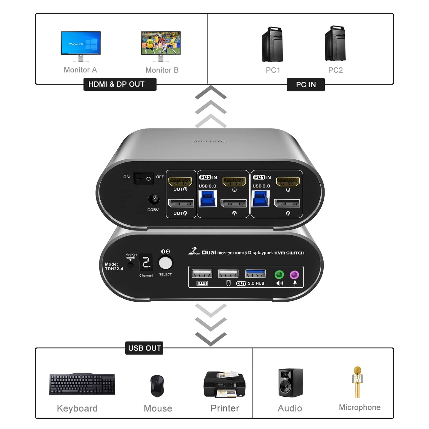 Terived HDMI(4K144Hz)&DP(4K60Hz) Monitor KVM Switch 4K60Hz, Audio Microphone hotkey with Cables