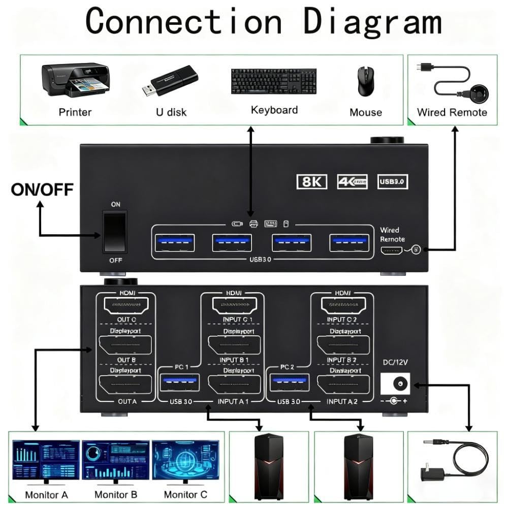 8K KVM Switch 3 Monitors 2 Computers 8K@60Hz 4K@144Hz,3 Monitors KVM Switch for 2 Computers Sharing Triple Monitors,Keyboard,Mouse,Printer