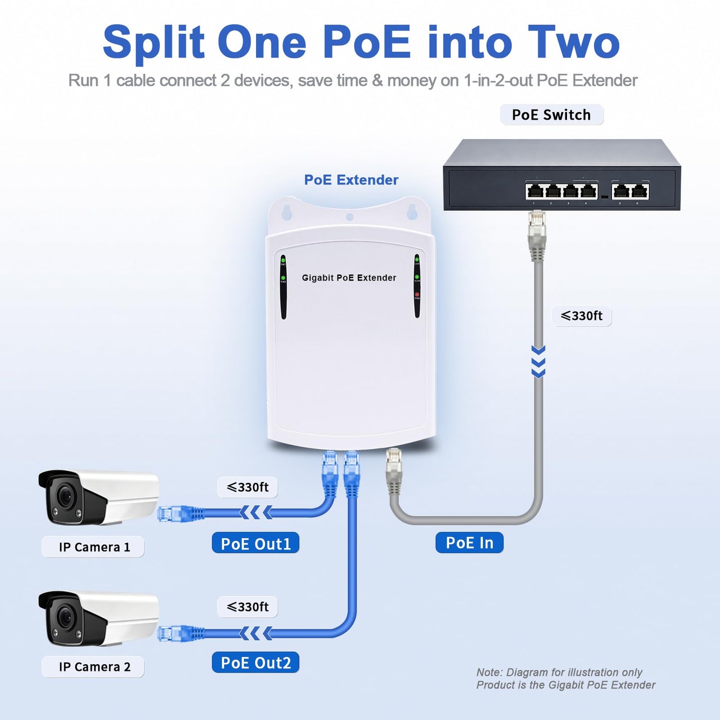 Gigabit PoE Extender Outdoor, PoE Passthrough Switch Split 1 PoE into 2