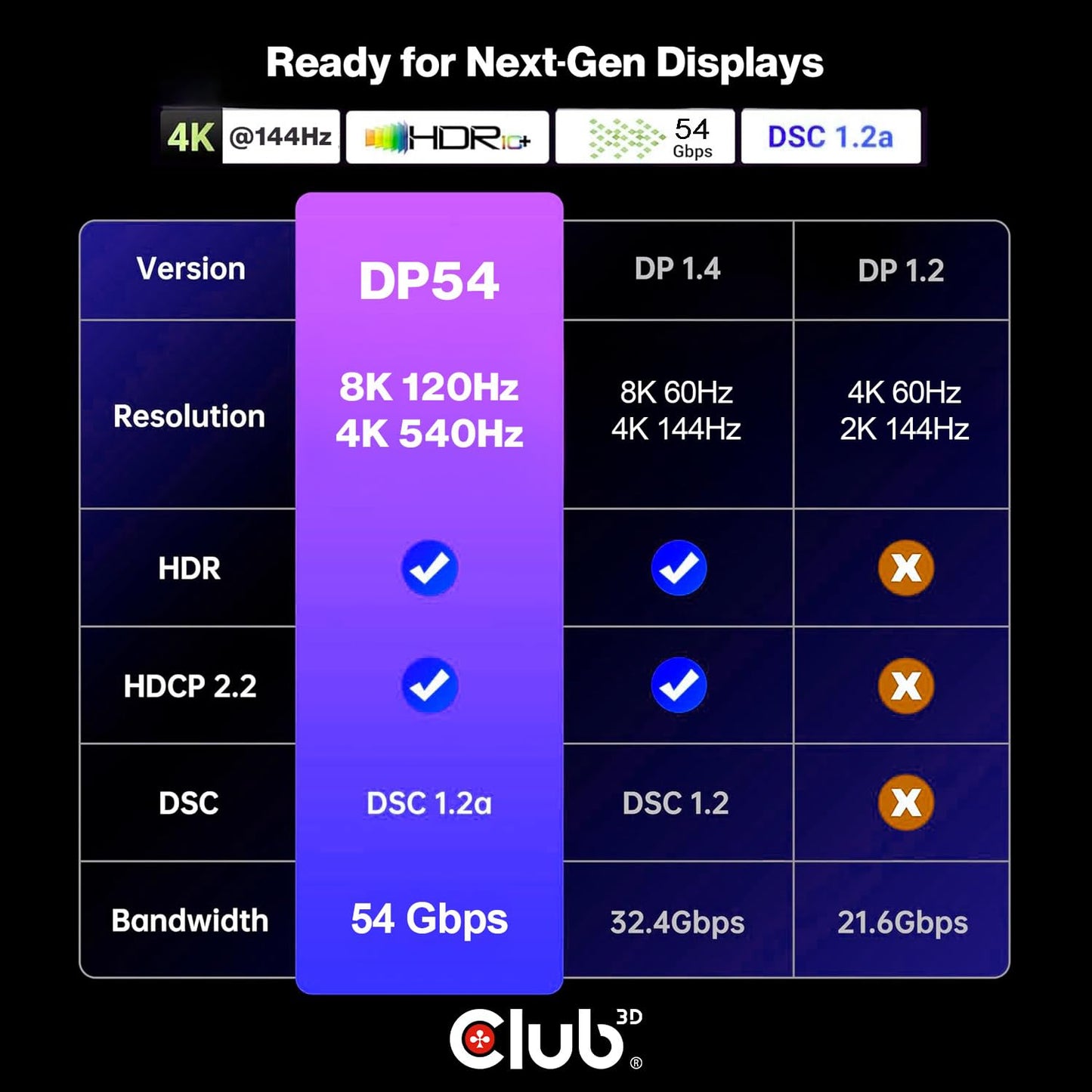 Club 3D DisplayPort 2.1 DP54 VESA Certified Cable 8K120Hz 3m/9.84ft
