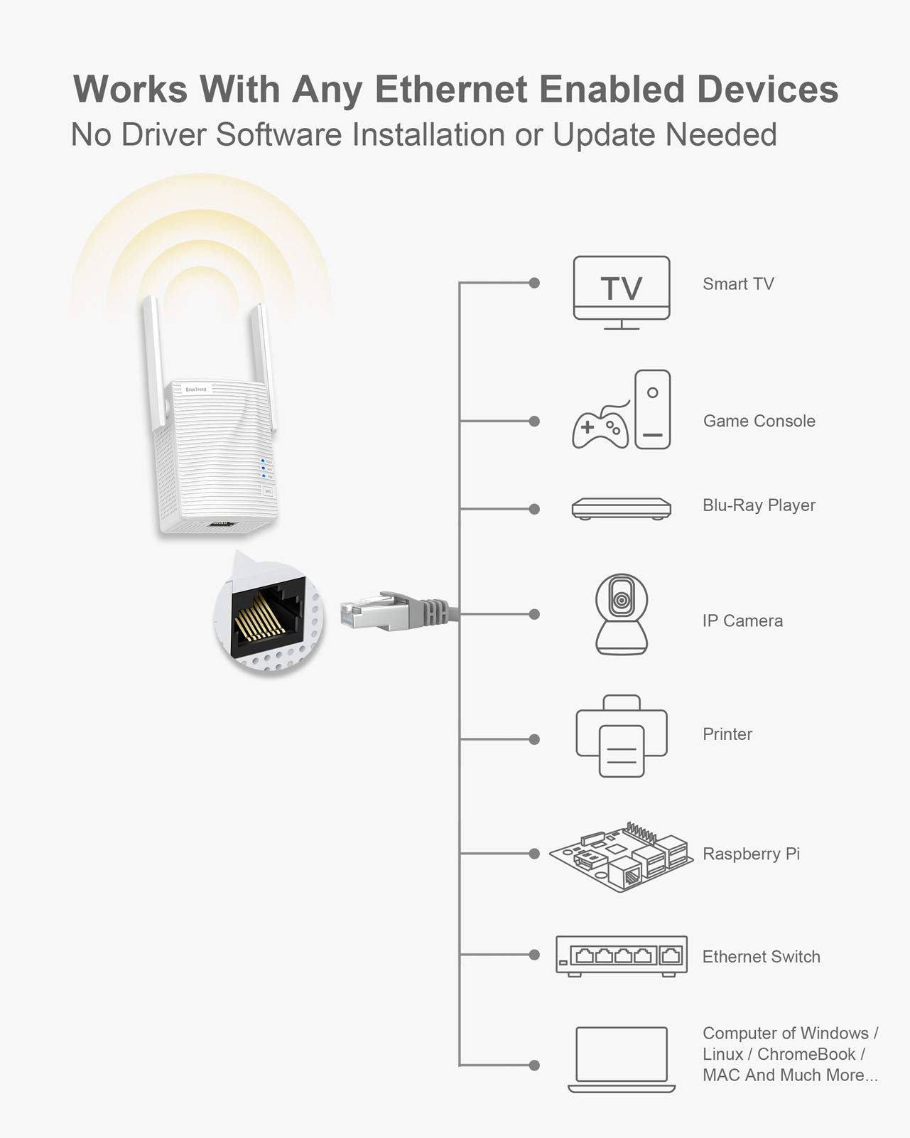 BrosTrend AC1200 WiFi to Ethernet Adapter, 1200Mbps Dual Band Universal Wireless Bridge for Printer, Smart TV, Blu-Ray Player, PlayStation, Xbox, etc