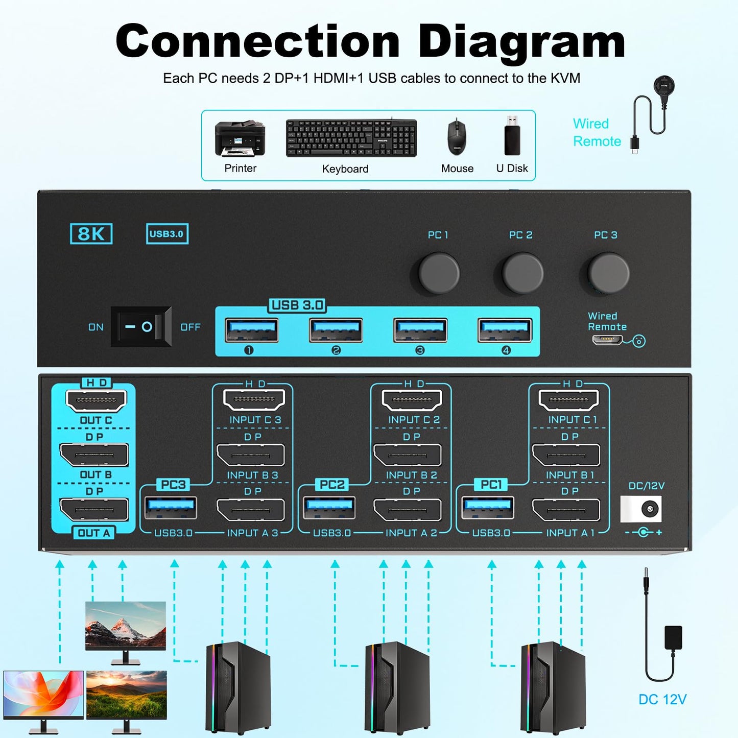8K/4K KVM Switch 3 Monitors 3 Computers Triple Monitor 3 Port 2 Displayport 1.4 and HDMI 2.1 USB 3.0 KVM Switches, DP 1.4 Supports 8K@30Hz/4K@144Hz
