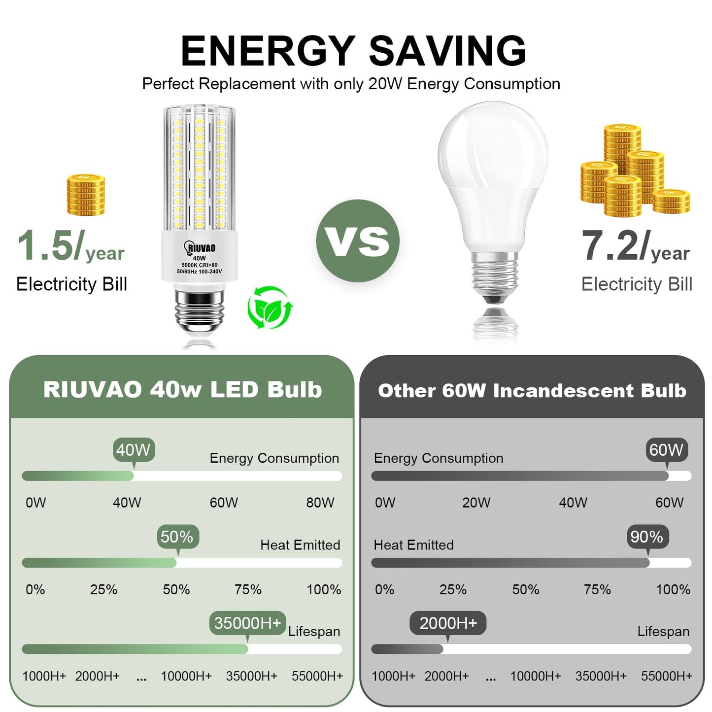 RIUVAO 4pcs LED Light Bulb 5000LM 300w Equivalent Super Bright 5000K Cool Daylight White 40W LEDs Bulb E26/E27 Medium Base for Outdoor Indoor Home