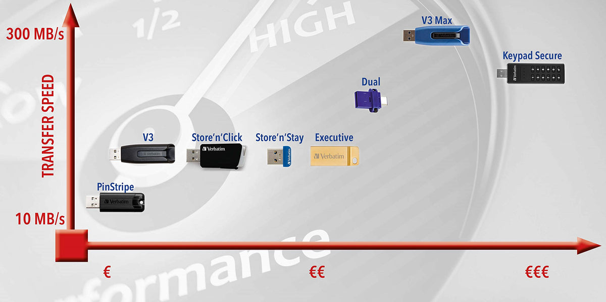 Verbatim 32GB Store 'n' Stay Nano USB Flash Drive 98130