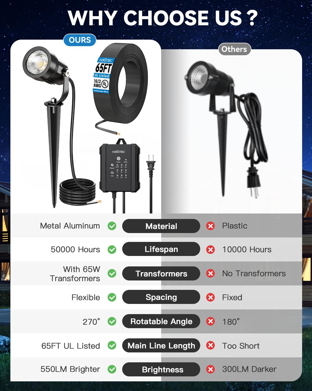 HIBOITEC All-in-One Low Voltage Landscape Lighting Kit, 5W LED Landscape Lights with Transformer and 65FT Wire, Waterproof Outdoor Spot Lights