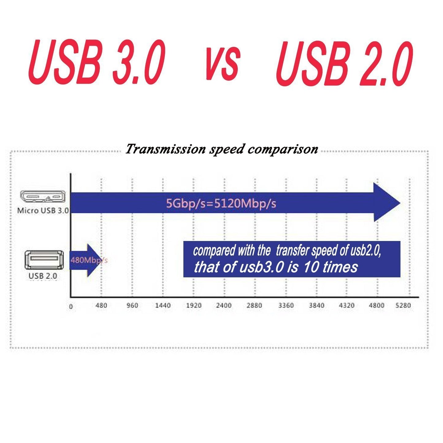 UCEC USB 3.0 Hard Drive Cable A to Micro B High Speed Upto 4.8 Gbps Data Transfer Cable for Portable External Hard Drive, Camera and More, External