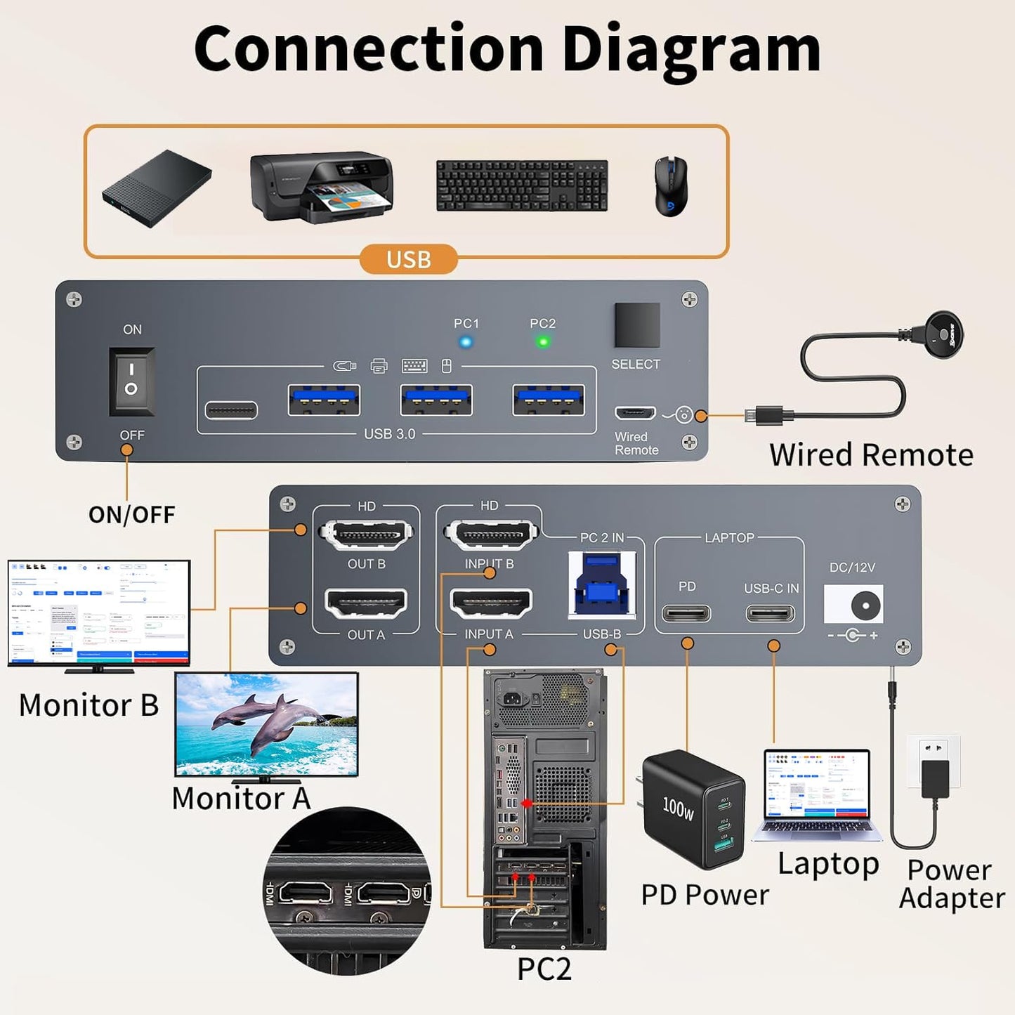 USB C KVM Switch 4K@60Hz,Dual Monitor USB C HDMI KVM Switch for 1 PC and 1 Laptop Sharing 2 Monitor and 4 USB3.0 Devices, PD Power for Laptop