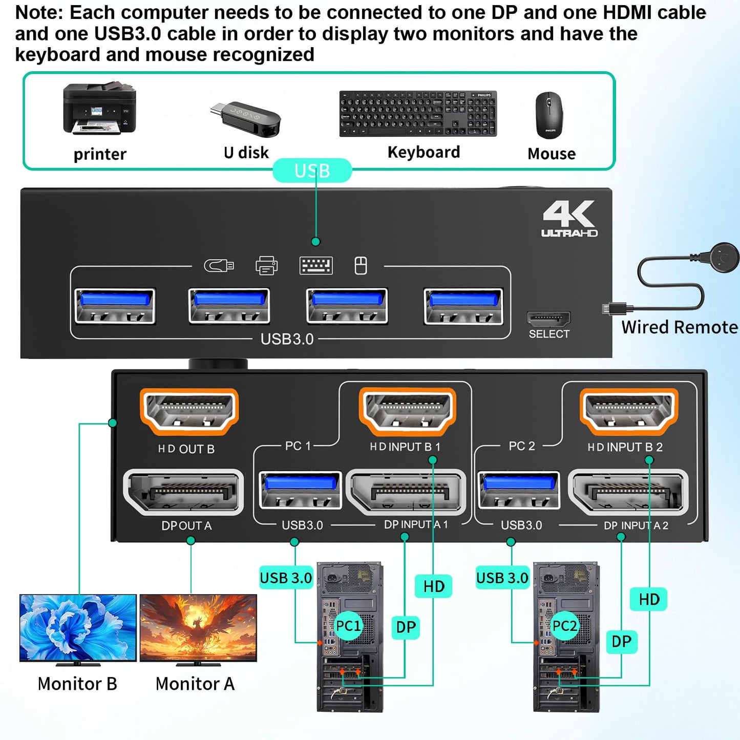 KVM Switch 2 Monitors 2 Computers 4K@60Hz,DP+HDMI USB3.0 Dual Monitor KVM Switches with 4 USB 3.0 Port,Wired Remote,USB3.0 Cables Included(4K60Hz 2 PC